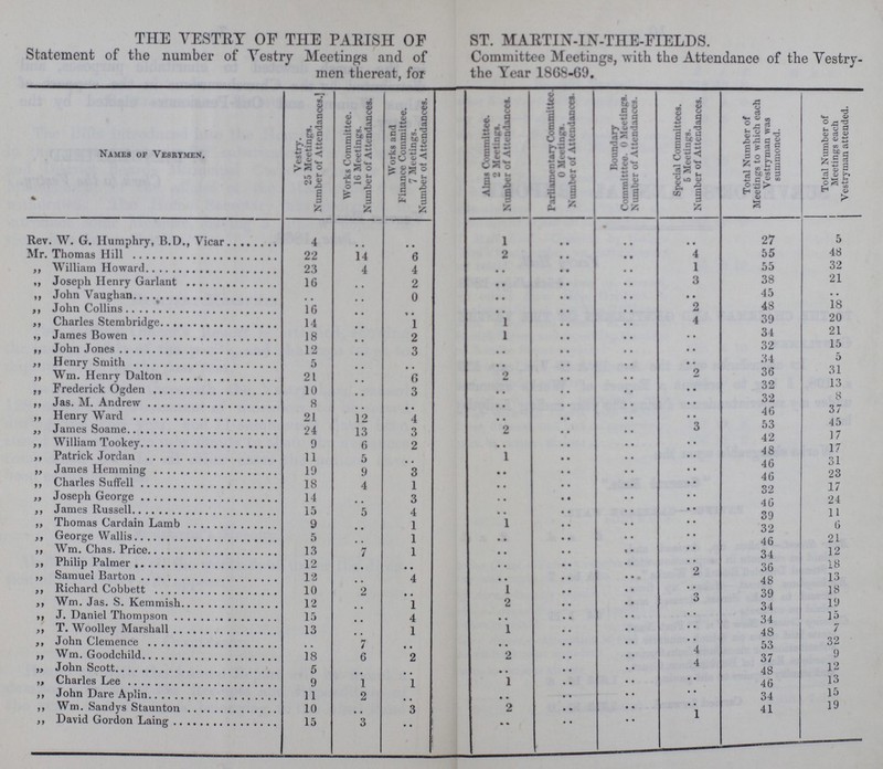 THE VESTRY OF THE PARISH OF ST. MARTIN-IN-THE-FIELDS. Statement of the number of Vestry Meetings and of Committee Meetings, with the Attendance of the Vestry men thereat, for the Year 1868-69. Names of Vesrymen, Vestry. 25 Meetings. Number of Attendances.] Works Committee. 16 Meetings. Number of Attendances. Works and Finance Committee. 7 Meetings. Number of Attendances. Alms Committee. 2 Meetings. Number of Attendances. Parliamentary Committee. 0 Meetings. Number of Attendances. Boundary Committtee. 0 Meetings. Number of Attendances. Special Committees. 5 Meetings. Number of Attendances. Total Number of Meetings to which each Vestryman was summoned. Total Number of Meetings each Vestryman attended. Rev. W. G. Humphry, B.D., Vicar 4 .. .. 1 .. .. .. 27 5 Mr. Thomas Hill 22 14 6 2 .. .. 4 55 48 William Howard 23 4 4 .. .. .. 1 55 32 ,, Joseph Henry Garlant 16 .. 2 • • .. .. 3 38 21 ,, John Vaughan .. .. 0 .. .. .. • • 45 .. ,, John Collins 16 .. .. .. .. .. 2 48 18 ,, Charles Stembridge 14 .. 1 1 .. .. 4 39 20 „ James Bowen 18 .. 2 1 .. .. .. 34 21 ,, John Jones 12 .. 3 .. .. .. .. 32 15 ,, Henry Smith 5 .. .. .. .. .. .. 34 5 ,, Wm. Henry Dalton 21 .. 6 2 .. .. 2 36 31 „ Frederick Ogden 10 .. 3 .. .. .. .. 32 13 ,, Jas. M. Andrew 8 .. .. .. .. .. .. 32 8 ,, Henry Ward 21 12 4 .. .. .. .. 46 37 ,, James Soame 24 13 3 2 .. .. 3 53 45 ,, William Tookey 9 6 2 .. .. .. .. 42 17 ,, Patrick Jordan 11 5 .. 1 .. .. .. 48 17 ,, James Hemming 19 9 3 .. .. .. .. 46 31 ,, Charles Suffell 18 4 1 .. .. .. .. 46 23 „ Joseph George 14 .. 3 .. .. .. .. 32 17 ,, James Russell 15 5 4 .. .. .. .. 46 24 ,, Thomas Cardain Lamb 9 .. 1 1 .. .. .. 39 11 George Wallis 5 .. 1 .. .. .. .. 32 21 ,, Wm. Chas. Price 13 7 1 .. .. .. .. 46 12 ,, Philip Palmer 12 .. .. .. .. .. .. 34 18 ,, Samuel Barton 12 .. 4 .. .. .. 2 36 13 ,, Richard Cobbett 10 2 .. 1 .. .. .. 48 18 ,, Wm. Jas. S. Kemmish 12 .. 1 2 .. .. 3 39 19 ,, J. Daniel Thompson 15 .. 4 .. .. .. .. 34 15 ,, T. Woolley Marshall 13 .. 1 1 .. .. .. 48 7 ,, John Clemence .. 7 .. .. .. .. .. 53 32 ,, Wm. Goodchild 18 .. 2 2 .. .. 4 37 9 ,, John Scott 5 .. .. .. .. .. 4 48 12 „ Charles Lee 9 1 1 1 .. .. .. 46 13 ,, John Dare Aplin 11 2 .. .. .. .. .. 34 15 ,, Wm. Sandys Staunton 10 .. 3 2 .. .. .. 41 19 ,, David Gordon Laing 15 3 .. .. .. .. 1