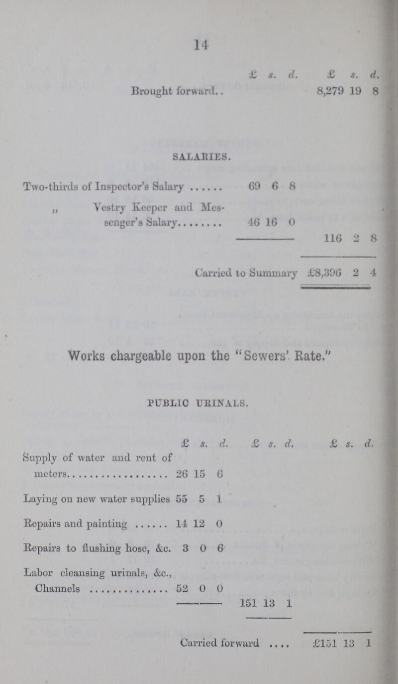 14  £ s. d. £ s. d. Brought forward 8,279 19 8 SALARIES. Two-thirds of Inspector's Salary 69 6 8 „Vestry Keeper and Mes senger's Salary 46 16 0 116 2 8 Carried to Summary £8,396 2 4 Works chargeable upon the Sewers' Rate. PUBLIC URINALS. £ s. d. £ s. d. £ s. d. Supply of water and rent of meters 26 15 6 Laying on new water supplies 55 5 1 Repairs and painting 11 12 0 Repairs to flushing hose, &c. 3 0 6 Labor cleansing urinals, &c., Channels 52 0 0 151 13 1 Carried forward £151 13 1