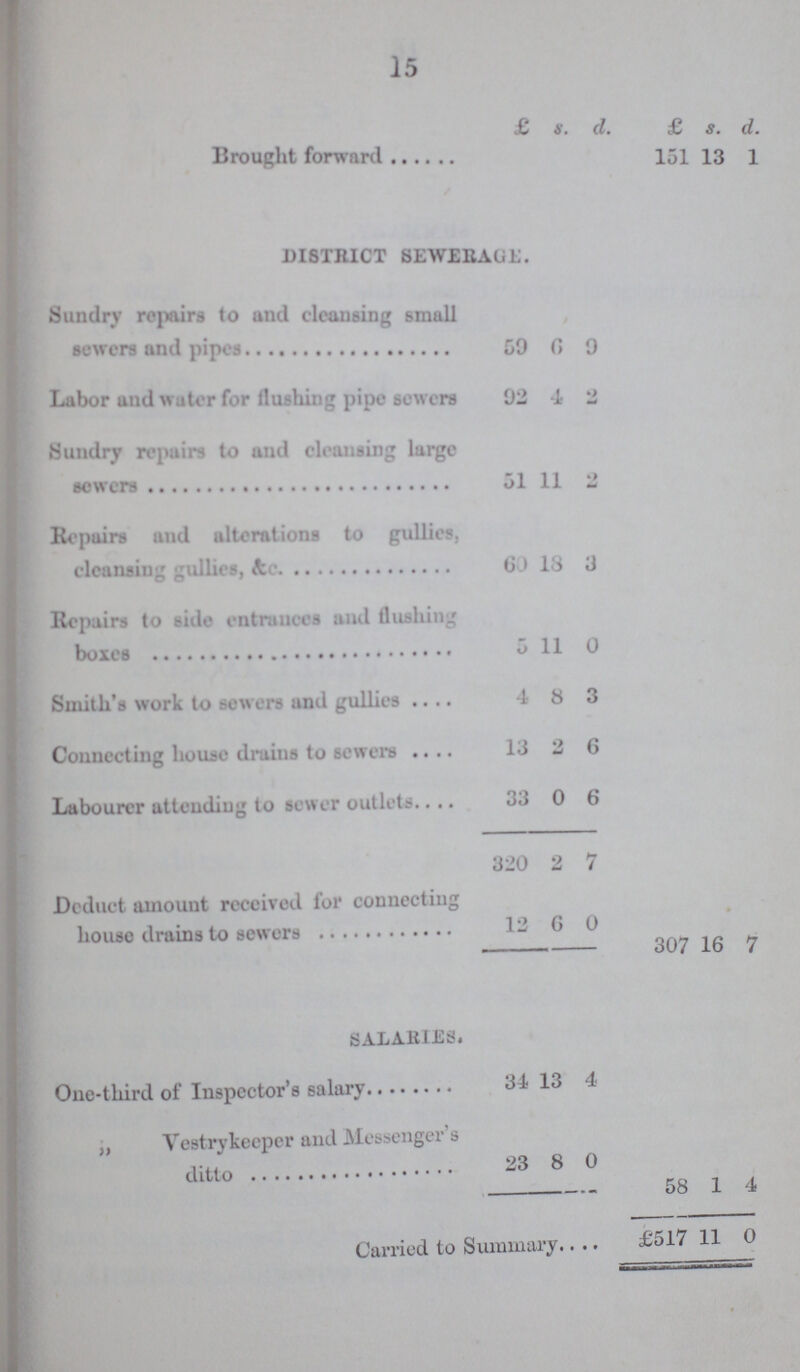 15  £ s. d. £ s. d. Brought forward 151 13 1 DISTRICT SEWERAGE. Sundry repairs to and cleansing small sewers and pipes 59 6 9 Labor and water for flushing pipe sewers 92 4 2 Sundry repairs to and cleansing large sewers 51 11 2 Repairs and alterations to gullies, cleansing gullies, &c. 60 18 3 Repairs to side entrances and flushing boxes 5 11 0 Smith's work to sewers and gullies 4 8 3 Connecting house drains to sewers 13 2 6 Labourer attending to sewer outlets 33 0 6 320 2 7 Deduct amount received for connecting house drains to sewers 12 6 0 307 16 7 salaries. One-third of Inspector's salary 34 13 4 „ Vestry keeper and Messenger's ditto 23 8 0 58 1 4 Carried to Summary £517 11 0