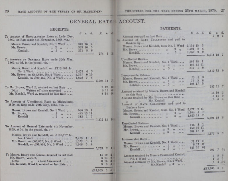 26 27 RATE ACCOUNT OF THE VESTRY OF ST. MARTIN-IN- THE-FIELDS FOR THE YEAR ENDING 25TH MARCH, 1870. 27 GENERAL RATE ACCOUNT. RECEIPTS. PAYMENTS. £ s. d. £ s. d. £ s. d. £ s. d. To Amount of Uncollected Rates at Lady Day, 1869, on Rate made 5th November, 1868, viz.:— Amount overpaid on last Rate 0 0 5 By Amount of Rate Collected and paid to Bankers by— Messrs. Brown and Kendall, No. 1 Ward 348 16 4 Mr. Brown, „ 2 „ 393 16 5 Messrs. Brown and Kendall, from No. 1 Ward 2,152 15 3 Kendall, „ 3 „ 231 8 6 Mr. Brown „ 2 „ 1,201 8 4 974 1 3 Kendall „ 3 „ 1,660 9 0 5,014 12 7 To Amount of General Rate made 20th May, 1869, at 5d. in the pound, viz.:— Uncollected Rates— Messrs. Brown and Kendall, No. 1 Ward 586 18 1 Messrs. Brown and Kendall, on £119,007 1s., No. 1 Ward 2,479 6 3 Mr. Brown „ 2 „ 483 13 11 Kendall „ 3 „ 342 1 0 1,412 13 0 Mr. Brown, on £65,618, No. 2 Ward 1,367 0 10 Irrecoverable Rates— Kendall, on £90,162, No. 3 Ward 1,878 7 6 Messrs. Brown and Kendall, No. 1 Ward 73 9 8 5,724 14 7 Mr. Brown „ 2 „ 75 5 6 To Mr. Brown, Ward 2. retained on last Rate 2 12 0 Kendall „ 3 „ 108 17 5 Ditto Written off since recovered 0 12 6 257 12 7 Mr. Kendall, Ward 3, retained on last Rate 4 14 9 Amount retained By Messrs. Brown and Kendall on this Rate 14 19 2 Amount retained by Mr. Brown on this Rate 3 14 0 To Amount of Uncollected Rates at Michaelmas, 1869, on Rate made 20th May, 1869, viz.:— „ „ Mr. Kendall „ 3 3 4 Amount of Rate Collected and paid to Bankers by — Messrs. Brown and Kendall, No. 1 Ward 586 18 1 Messrs. Brown and Kendall, from No. 1 Ward 2,277 2 11 Mr. Brown, „ 2 „ 483 13 11 Mr. Brown 1,104 4 2 Kendall „ 3 „ 342 1 0 Kendall „ 3 „ 1,623 11 7 1,412 13 0 5,004 18 8 To Amount of General Rate made 4th November, 1869, at 5d. in the pound, viz.:— Uncollected Rates— Messrs. Brown and Kendall, No. 1 Ward 716 8 1 Mr. Brown „ 2 „ 750 19 11 Messrs. Brown and Kendall, on £118,707 1., No. 1 Ward 2,473 1 3 Kendall „ 3 „ 504 17 3 1,972 5 9 Mr. Brown, on £65,857, No. 2 Ward 1,372 0 5 Irrecoverable Rates- Kendall, on £91,585, No. 3 Ward 1.908 0 5 Messrs. Brown and Kendall, No. 1 Ward 71 19 0 5,753 2 1 Mr. Brown „ 2 „ 8 17 8 Kendall „ 3 „ 121 10 6½ To Messrs. Brown and Kendall, retained on last Rate 14 19 2 202 7 2½ Amount retained by Messrs. Brown and Kendall, No. 1 Ward 9 8 6 Mr. Brown, Ward 2, „ „ 3 14 0 Ditto „ a New Assessment 8 16 8 Ammount retained by Mr. Brown, No. 2 Ward 4 3 3 Mr. Kendall, Ward 3, retained on last Rate 3 3 4 „ „ Mr. Kendall „ 3 „ 3 4 10½ £13,903 3 4 £13,3 3 4