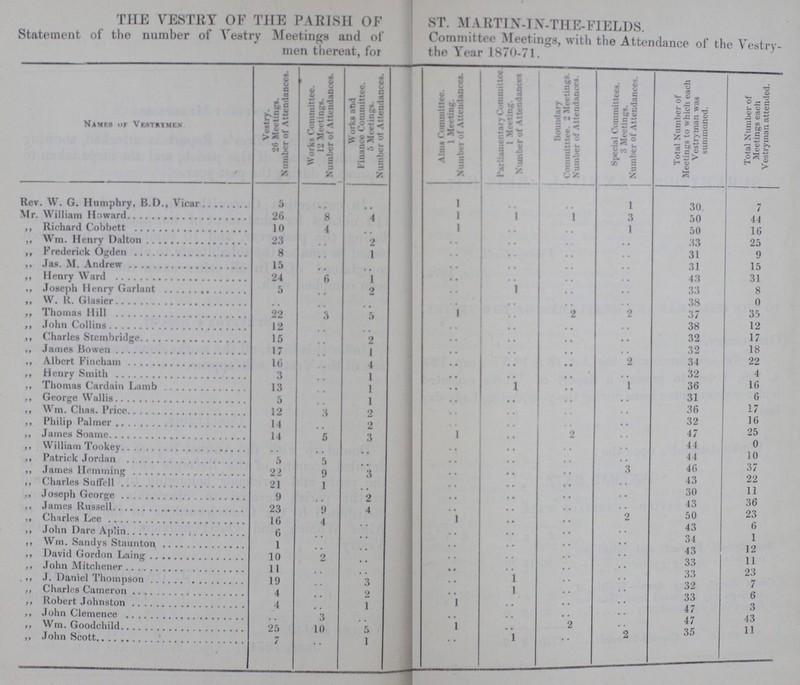 THE VESTRY OF THE PARISH OF ST. MARTIN-IN-THE-FIELDS. Statement of the number of Vestry Meetings and of Committee Meetings, with the Attendance of the Vestry men thereat, for the Year 1870-71. Names of Vestrymen Vestry. 26 Meetings. Number of Attendances. Works Committee. 12 Meetings. Number of Attendances. Works and Finance Committee. 5 Meetings. Number of Attendances. Alms Committee. 1 Meeting. Number of Attendances. Parliamentary Committee 1 Meeting. Number of Attendances Boundary Committee. 2 Meetings. Number of Attendances. Special Committees. 3 Meetings. Number of Attendances. Total Number of Meetings to which each Vestryman was summoned. Total Number of Meetings each Vestryman attended. Rev. W. G. Humphry, B.D., Vicar 5 .. .. 1 .. .. 1 30 7 Mr. William Howard 26 8 4 1 1 1 3 50 44 „ Richard Cobbett 10 4 .. 1 .. .. 1 50 16 „ Wm. Henry Dalton 23 .. 2 .. .. .. .. 33 25 „ Frederick Ogden 8 .. 1 .. .. .. .. 31 9 „ Jas. M. Andrew 15 .. .. .. .. .. .. 31 15 Henry Ward 24 6 1 .. .. .. .. 43 31 „ Joseph Henry Garlant 5 .. 2 .. 1 .. .. 33 8 „ W. R. Glasier .. .. .. .. .. .. .. 38 0 „ Thomas Hill 22 3 5 1 .. 2 2 37 35 „ John Collins 12 .. .. .. .. .. .. 38 12 „ Charles Stembridge 15 .. 2 .. .. .. .. 32 17 „ James Bo wen 17 .. 1 .. .. .. .. 32 18 „ Albert Fincham 16 .. 4 .. .. .. 2 34 22 „ Henry Smith 3 .. 1 .. .. .. .. 32 4 „ Thomas Cardain Lamb 13 .. 1 .. 1 .. .. 36 16 „ George Wallis 5 .. 1 .. .. .. .. 31 6 „ Wm. Chas. Price 12 3 2 .. .. .. .. 32 17 „ Philip Palmer 14 .. 2 .. .. .. .. 47 16 „ James Soame 14 5 3 1 .. 2 .. 44 25 „ William Tookey .. .. .. .. .. .. .. 44 10 „ Patrick Jordan 5 5 .. .. .. .. .. 46 37 „ James Hemming 22 9 3 .. .. .. .. 43 22 „ Charles Suffell 21 1 .. .. .. .. .. 30 11 „ Joseph George 9 .. 2 .. .. .. .. 43 36 „ James Russell 23 9 4 .. .. .. 2 50 23 „ Charles Lee 16 4 .. 1 .. .. .. 43 6 „ John Dare Aplin 6 .. .. .. .. .. .. 34 1 „ Wm. Sandys Staunton 1 .. .. .. .. .. .. 43 12 „ David Gordon Laing 10 2 .. • • .. .. .. 33 11 „ John Mitchener 11 .. .. .. .. .. .. 33 23 „ J. Daniel Thompson 19 .. .. • • 1 .. .. 32 7 „ Charles Cameron 4 .. .. .. 1 .. .. 33 6 „ Robert Johnston 4 .. .. 1 .. .. .. 47 3 „ John Clemence .. 3 .. .. .. .. .. 47 43 „ Wm. Goodchild 25 10 .. 1 .. 2 2 35 11 „ John Scott 7 .. 1 .. 1 ..
