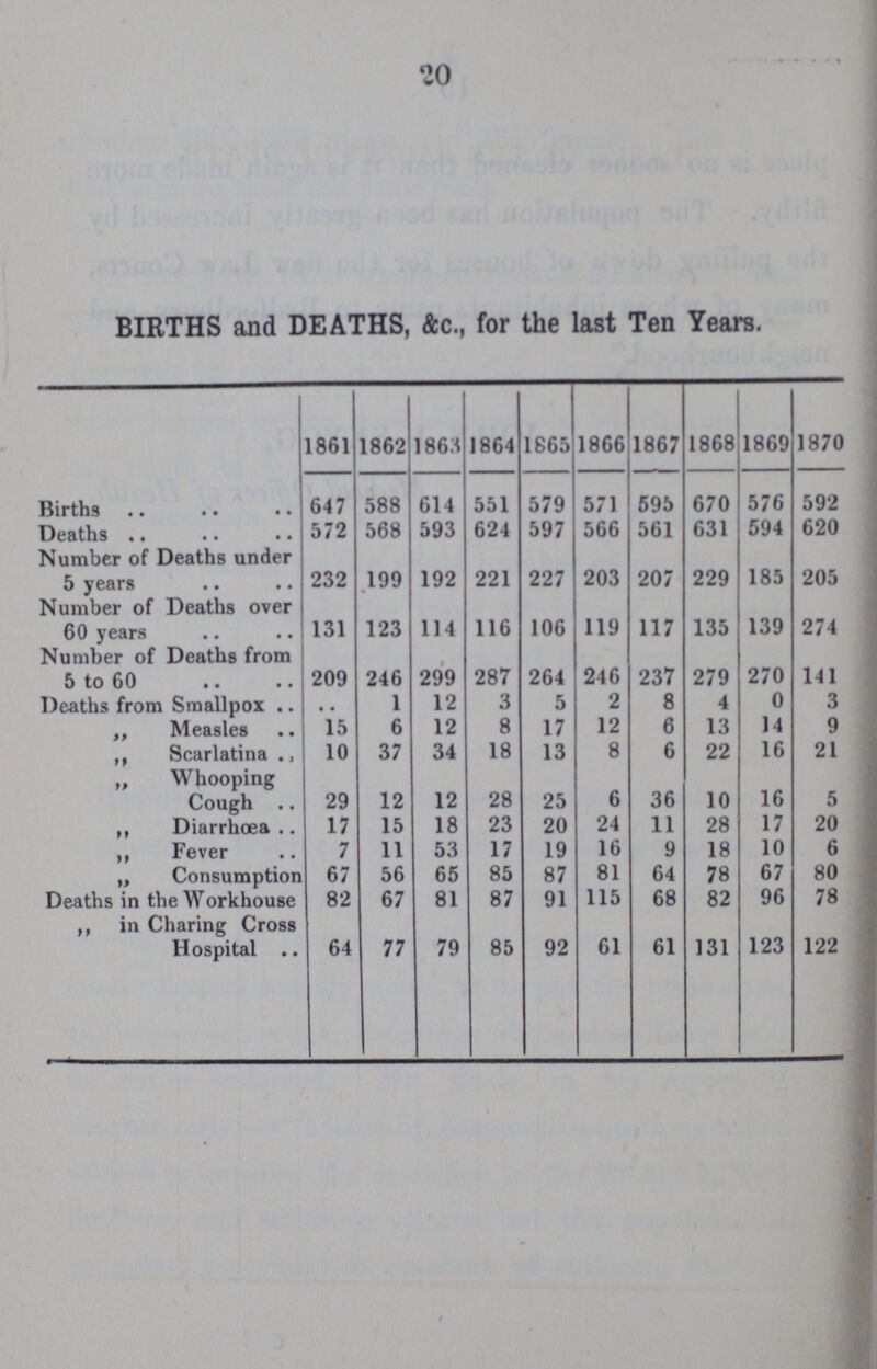 20 BIRTHS and DEATHS, &c., for the last Ten Years. 1861 1862 1863 1864 1865 1866 1867 1868 1869 1870 Births 647 588 614 551 579 571 595 670 576 592 Deaths 572 568 593 624 597 566 561 631 594 620 Number of Deaths under 5 years 232 199 192 221 227 203 207 229 185 205 Number of Deaths over 60 years 131 123 114 116 106 119 117 135 139 274 Number of Deaths from 5 to 60 209 246 299 287 264 246 237 279 270 141 Deaths from Smallpox • • 1 12 3 5 2 8 4 0 3 „ Measles 15 6 12 8 17 12 6 13 14 9 ,, Scarlatina 10 37 34 18 13 8 6 22 16 21 „ Whooping Cough 29 12 12 28 25 6 36 10 16 5 ,, Diarrhœa 17 15 18 23 20 24 11 28 17 20 ,, Fever 7 11 53 17 19 16 9 18 10 6 „ Consumption 67 56 65 85 87 81 64 78 67 80 Deaths in the Workhouse 82 67 81 87 91 115 68 82 96 78 ,, in Charing Cross Hospital 64 77 79 85 92 61 61 131 123 122