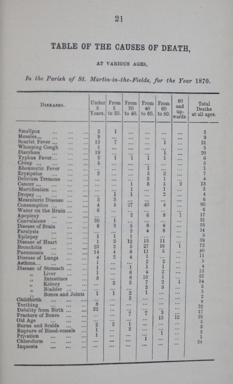 21 TABLE OF THE CAUSES OF DEATH, AT VARIOUS AGES, In the Parish of St. Martin-in-the-Fields, for the Year 1870. Diseases. Under 5 Tears. From 5 to 20. From 20 to 40. From 40 to 60. From 60 to 80. 80 and up wards. Total Deaths at all ages. Smallpox 3 1 ... ... ... ... 3 Measles 9 ... ... ... ... ... 9 Scarlet Fever 13 7 ... ... 1 ... 21 Whooping Cough 5 ... ... ... ... ... 5 Diarrhœa 19 ... ... ... 1 ... 20 Typhus Fever 2 1 1 1 1 ... 6 Croup 5 ... ... ... ... ... 5 Rheumatic Fever ... ... ... 1 ... ... 1 Enrsipelas 9 ••• ... 3 2 ... 7 Delirium Tremens ... ... ... 3 1 ... 4 Cancer ... ••• 1 5 5 2 13 Mortification ... ... 1 ... 1 ... 2 Dropsy ... 1 1 ... 2 ... 4 Measenteric Disease 3 3 ... ... ... ... 6 Consumption 4 5 27 40 4 ... 80 Water on the Brain 6 ... ... ... ... ... 6 Apoplexy ... ... 2 6 8 17 convulsions 30 1 ... ... ... ... 31 Disease of Brain 6 2 5 8 4 ... 25 ... ... 2 4 8 ... 14 Paralysis 1 1 1 ... ... ... 3 Epilepsy 1 1 2 12 13 11 ... 39 Disease of Heart 23 2 3 27 16 1 72 Bronchitis 14 4 6 11 5 ... 40 Pneumonia 4 2 4 1 ... ... 11 Disease of Lungs 1 ... ... 2 2 ... 5 Asthma 1 ... 1 1 1 ... 4 Disease of Stomach 1 ... 6 4 2 ... 13 „ Liver 1 ... 8 10 1 ... 22 „ Intestines 3 ... 2 7 2 1 14 „ Kidney ••• 2 ... 2 3 ... 5 „ Bladder ••• ... ... ... ... ... 5 Bones and Joints 1 1 2 1 ... ... 2 ... 2 ... ... ... g Childbirth 8 ... ... ... ... ... 22 Teething 22 ... ... ... ... ... 17 Debility from Birth ... ... 7 7 3 ... 25 Fracture of Bones ... ... ... 13 12 5 Old Age 2 2 1 ... ... ... 3 Rupture of Blood-vessels 1 ... 2 ... ... ... 2 Privation 1 ... ... ... 1 ... 1 Chloroform ... ... ... 1 ... ... 28 Inquests ... ... ... ... ... ... ...