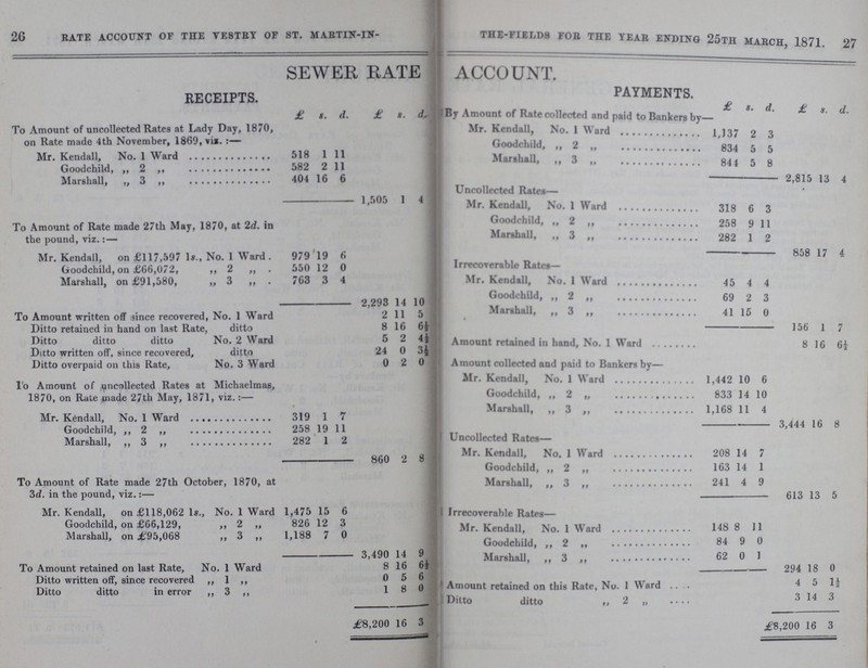 26 27 RATE ACCOUNT OF THE VESTRY OF ST. MARTIN-IN-THE-FIELDS FOR THE YEAR ENDING 25TH MARCH, 1871. SEWER RATE ACCOUNT. RECEIPTS. PAYMENTS. £ s. d. £ s. d. £ s. d. £ s. d. By Amount of Rate collected and paid to Bankers by- To Amount of uncollected Rates at Lady Day, 1870, on Rate made 4th November, 1869, viz.:— Mr. Kendall, No. 1 Ward 1,137 2 3 Goodchild, „ 2 ,, 834 5 5 Mr. Kendall, No. 1 Ward 518 1 11 Marshall, „ 3 „ 844 5 8 Goodchild, ,, 2 ,, 582 2 11 2,815 13 4 Marshall, „ 3 ,, 404 16 6 Uncollected Rates— 1,505 1 4 Mr. Kendall, No. 1 Ward 318 6 3 Goodchild, ,, 2 ,, 258 9 11 To Amount of Rate made 27th May, 1870, at 2d. in the pound, viz.:— Marshall, „ 3 „ 282 1 2 Mr. Kendall, on £117,597 1s., No. 1 Ward. 979 19 6 858 17 4 Irrecoverable Rates- Goodchild, on £66,072, ,, 2 ,, 550 12 0 Mr. Kendall, No. 1 Ward 45 4 4 Marshall, on £91,580, „ 3 ,, 763 3 4 2,293 14 10 Goodchild, ,, 2 ,, 69 2 3 Marshall, ,, 3 ,, 41 15 0 2 11 5 Ditto retained in hand on last Rate, ditto 8 16 6½ 156 1 7 Ditto ditto ditto No. 2 Ward 5 2 4½ Amount retained in hand, No. 1 Ward 8 16 6½ Ditto written off, since recovered, ditto 24 0 3½ Ditto overpaid on this Rate, No. 3 Ward 0 2 0 Amount collected and paid to Bankers by— To Amount of uncollected Rates at Michaelmas, 1870, on Rate made 27th May, 1871, viz.:— Mr. Kendall, No. 1 Ward 1,442 10 6 Goodchild, ,, 2 „ 833 14 10 Mr. Kendall, No. 1 Ward 319 1 7 Marshall, ,, 3 ,, 1,168 11 4 3,444 16 8 Goodchild, ,, 2 „ 258 19 11 Uncollected Rates— Marshall, ,, 3 ,, 282 1 2 860 2 8 Mr. Kendall, No. 1 Ward 208 14 7 Goodchild, ,, 2 ,, 163 14 1 To Amount of Rate made 27th October, 1870, at 3d. in the pound, viz.:— Marshall, ,, 3 ,, 241 4 9 613 13 5 Mr. Kendall, on £118,062 1s., No. 1 Ward 1,475 15 6 Irrecoverable Rates— Goodchild, on £66,129, ,, 2 „ 826 12 3 Mr. Kendall, No. 1 Ward 148 8 11 Marshall, on £95,068 ,, 3 ,, 1,188 7 0 Goodchild, ,, 2 „ 84 9 0 3,490 14 9 Marshall, „ 3 „ 62 0 1 To Amount retained on last Rate, No. 1 Ward 8 16 6½ 294 18 0 Ditto written off, since recovered ,, 1 ,, 0 5 6 Amount retained on this Rate, No. 1 Ward 4 5 1½ Ditto ditto in error ,, 3 ,, 1 8 0 Ditto ditto ,, 2 „ 3 14 3 £8,200 16 3 £8,200 16 3