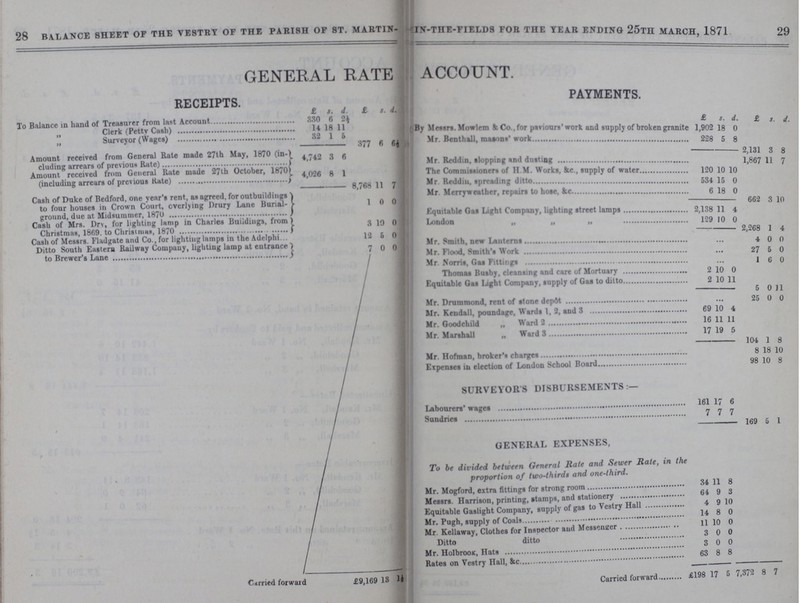 8 d. 29 28 BALANCE SHEET OF THE VESTRY OF THE PARISH OF ST. MARTIN- IN-THE-FIELDS FOR THE YEAR ENDING 25TH MARCH, 1871. GENERAL RATE ACCOUNT. RECEIPTS. PAYMENTS. £ s. d. £ s d. To Balance in hand of Treasurer from last Account 330 6 2½ £ s. d £ s. Clerk (Petty Cash) 14 18 11 By Messrs. Mowlrm & Co., for paviours' work and supply of broken granite 1 909 18 0 Surveyor (Wages) 32 1 5 Mr. Benthall, masons' work 228 5 8 377 6 6½ Amount received from General Rate made 27th May, 1870 (in cluding arrears of previous Rate) 4,742 3 6 2,131 3 Mr Reddin, slopping and dusting. 1,867 11 7 Amount received from General Rate made 27th October, 1870 (including arrears of previous Kate) 4,026 8 1 The Commissioners of H. M. Works, &c. , supply of water 120 10 10 Mr Reddiu, spreading ditto 534 15 0 8,768 11 7 Cash of Duke of Bedford, one year's rent, as agreed, for outbuildings to four houses in Crown Court, overlying Drury Lane Burial ground, due at Midsummer, 1870 1 0 0 Mr Merryweather, repairs to hose, &c. 6 18 0 662 3 10 Equitable Gas Light Company, lighting street lamps 2,138 11 4 Cash of Mrs. Dry, for lighting lamp in Charles Buildings, from Christmas, 1869, to Christmas, 1870 3 10 0 London 129 10 0 2,268 1 4 Cash of Messrs. Fladgate and Co., for lighting lamps in the Adelphi 12 0 0 Ditto South Eastern Railway Company, lighting lamp at entrance to Brewer's Lane 7 0 0 Mr. Smith, new Lanterns 4 0 0 Mr. Flood. Smith's Work 27 6 0 Mr Norris, Gas Fittings 1 6 0 Thomas Busby, cleansing and care of Mortuary 2 10 0 Equitable Gas Light Company, supply of Gas to ditto 2 10 11 5 0 11 Mr. Drummond, rent of stone depot 25 0 0 Mr. Kendall, poundage, Wards 1, 2, and 3 69 10 4 Mr. Goodchild „ Ward 2 16 11 11 Mr. Marshall „ Ward 3 17 19 5 104 1 8 Mr. Hofman, broker's charges 8 18 10 Expenses in election of London School Board 98 10 8 SURVEYORS DISBURSEMENTS:— Labourers' wages 161 17 6 Sundries 7 7 7 169 5 1 GENERAL EXPENSES, To be divided between General Rate and Sewer Rate, in the proportion of two-thirds and one-third. Mr. Mogford, extra fittings for strong room 34 11 8 Messrs. Harrison, printing, stamps, and stationery 64 9 3 Equitable Gaslight Company, supply of gas to Vestry Hall 4 9 10 Mr. Pugh, supply of Coals 14 8 0 Mr. Kellaway, Clothes for Inspector and Messenger 11 10 0 Ditto ditto 3 0 0 Mr. Holbrook, Hats 3 0 0 Rates on Vestry Hall, &c. 63 8 8 Carried forward £9,169 13 1½ Carried forward £198 17 5 7,372 8 7