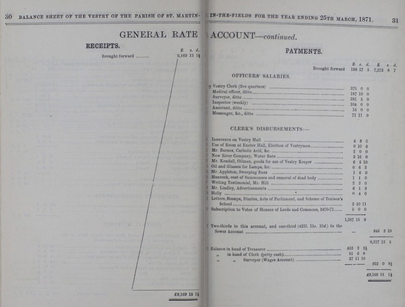 30 31 BALANCE SHEET OF THE VESTRY OF THE PARISH OF ST. MARTIN-IN-THE-FI1LDS FOR THE TEAR ENDING 25TH MARCH, 1871. GENERAL RATE ACCOUNT—continued. RECEIPTS. PAYMENTS. £ s. d. Brought forward 9,169 13 1½ / / • £ s. d. £ s. d. Brought forward 198 17 5 7,372 8 7 OFFICERS' SALARIES. ???y Vestry Clerk (five quarters) 375 0 0 Medical officer, ditto 187 10 0 Surveyor, ditto 281 5 0 Inspector (weekly) 104 0 0 Assistant, ditto 16 0 0 Messenger, &c., ditto 71 11 0 CLERK'S DISBURSEMENTS:— Insurance on Vestry Hall 3 8 0 Use of Room at Exeter Hall, Election of Vestrymen 0 10 6 Mr Barnes, Carbolic Acid, &c. 2 0 0 New River Company, Water Rate 2 16 0 Mr Kendall, Oilman, goods for use of Vestry Keeper 6 5 10 Oil and Glasses for Lamps, &c. 0 6 3 Mr Appleton, Sweeping flues 1 6 0 Hancock, cost of Summonses and removal of dead body 1 1 0 Writing Testimonial, Mr. Hill 2 2 0 Mr. Lindley, Advertisements 6 1 9 Holly 0 4 0 Letters, Stamps, Diaries, Acts of Parliament, and Scheme of Tenison's School 2 10 11 Subscription to Votes of Houses of Lords and Commons, 1870-71 5 0 0 1,267 15 8 Two-thirds to this account, and one-third (422l.11s.10d.) to the Sewer Account 845 3 10 8,217 12 5 Balance in hand of Treasurer 833 2 2½ „ in hand of Clerk (petty cash) 81 6 8 „ „ Surveyor (Wages Account) 37 11 10 952 0 8½ £9,169 13 1½ £9,169 13