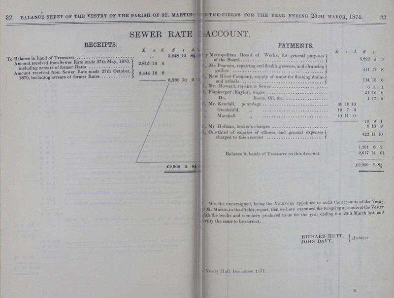 32 •S3 BALANCE SHEET OF THE VESTRY OF THE PARISH OF ST. MARTIN-IN-THE-FIELDS FOR THE YEAR ENDING 25tH MARCH, 1871. SEWER RATE ACCOUNT. RECEIPTS. PAYMENTS. £ s. d. £ s. d. £ s. d £ s. d. To Balance in hand of Treasurer 3,648 12 8½ By Metropolitan Board of Works, for general purposes) of the board 0006,222 5 3 Amount received from Sewer Rate made 27th May, 1870, including arrears of former Rates 2315 13 4 „ Mr. Pearson, repairing and flushing sewers, and cleansing gullies 411 17 ' 8 Amount received from Sewer Rate made 27th October, 1870 including arrears of former Rates 3,444 16 8 „ New River Company, supply of water for flushing drains and urinal 114 13 0 6,260 10 0 „ Howard, repairs to Sewer 6 19 1 „ Flapkeeper (Kayler), wages 31 16 0 Do. Boots. Oil, &c. 1 17 6 „ Mr. Kendall, poundage 49 10 10 Goodchild, „ 10 7 3 Marshall „ 10 11 0 70 9 1 Mr. Hofman, broker's charges 8 18 9 One-third of salaries of officers, and general expenses) charged to this account 422 11 10 7,291 8 2 Balance in hands of Treasurer on this Account 2,617 14 6½ £9,909 2 8½ £9,909 2 8½ We, the unaersigned, being the Auditors appointed to accountscounts of the Vestry St. Martin-in-the-Fields, report, that we have examined the foregoing accounts of the Vestry with the books and vouchers produced to us for the year ending the 25th March last, and ??? rtify the same to be correct. RICHARD HUTT, JOHN DAVY, Auditors Vestry Hall, December, 1871. d