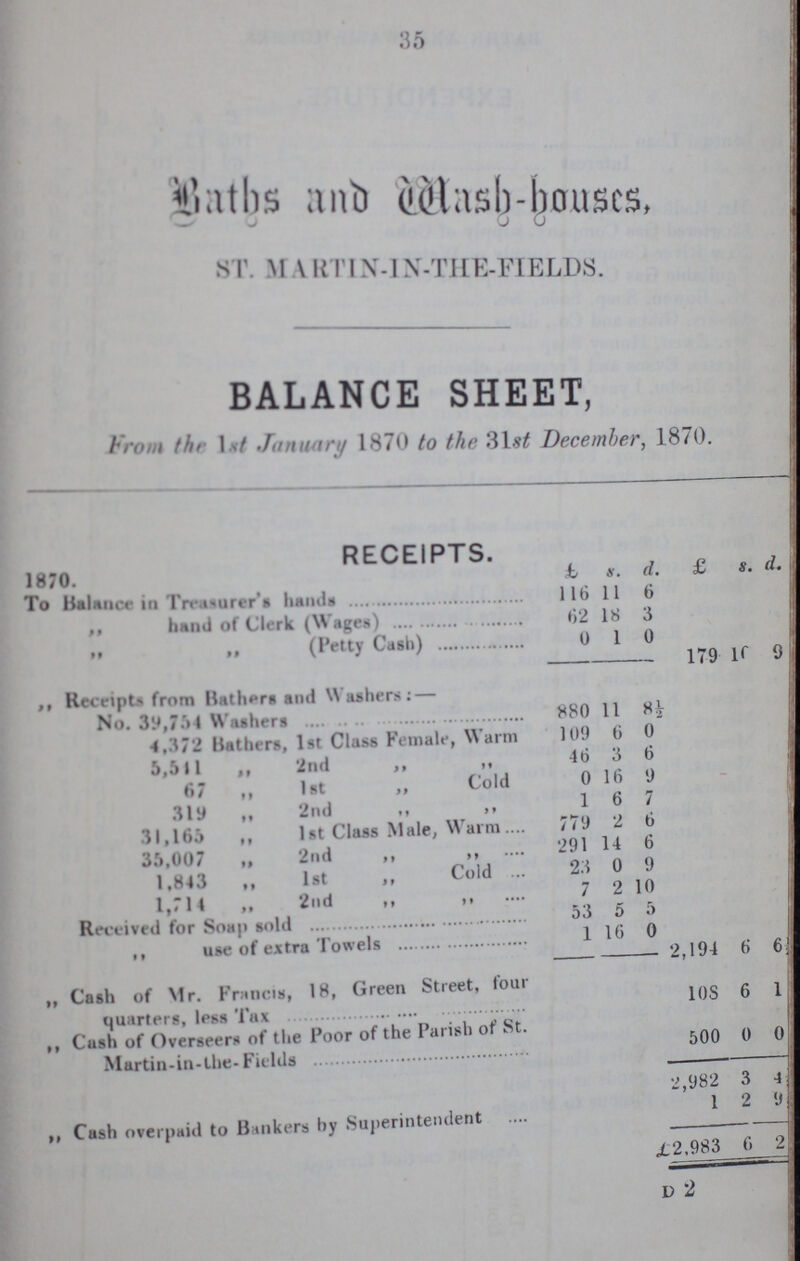 35 Baths and Wash-houses, ST. MA RTIN-IN-THE-FIELDS. BALANCE SHEET, From the 1st January 1870 to the 31 st December, 1870. RECEIPTS. 1870. £ s. d . £ s. , d. To Balance in Treasurer's hands 116 11 6 „ band of Clerk (Wages) 62 18 3 „ „ (Petty Cash) 0 1 0 179 10 9 ,, Receipt from Bathers and Washers: — No. 39,754 Washers 880 11 8½ 4,372 Bathers, 1st Class Female, Warm 109 6 0 5,541 „ 2nd ,, „ 46 3 6 67 ,, 1st ,, Cold 0 16 9 319 ,, 2nd „ ,, 1 6 7 31,165 ,, 1st Class Male, Warm 779 2 6 35,007 „ 2nd ,, ,, 291 14 6 1,843 ,, 1st „ Cold 23 0 9 1, 714 ,, 2nd „ „ 7 2 10 Received for Soap sold 53 5 5 ,, use of extra Towels 1 16 0 2,194 6 6½| „ Cash of Mr. Francis, 18, Green Street, tour quarters, less Tax 108 6 1 ,, Cash of Overseers of the Poor of the Parish of St. Martin-in-the-Fields 500 0 0 2,982 3 4 „ Cash overpaid to Bankers by Superintendent 1 2 9 £2,983 6 2 d2
