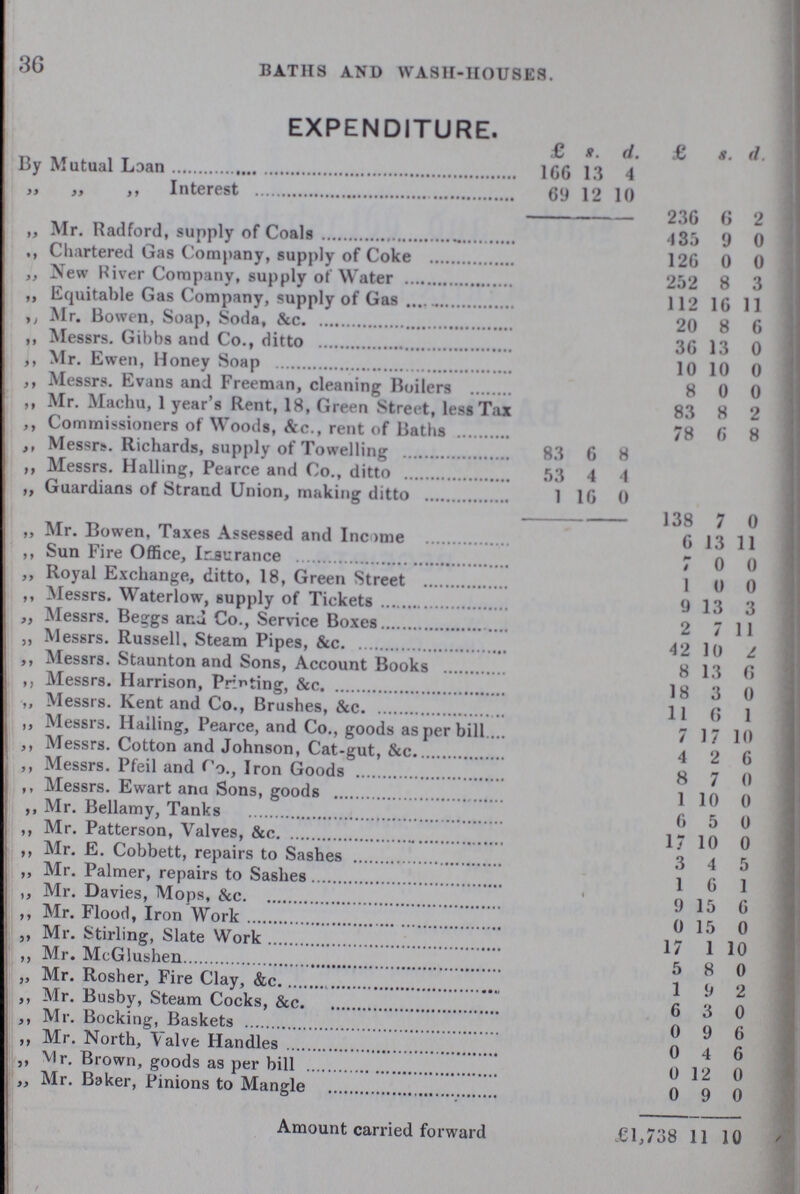 36 BATHS AND WASH-HOUSES. EXPENDITURE. £ s. d. £ s. d. By Mutual Loan 166 13 4 „ „ „ Interest 69 12 10 236 6 2 ,, Mr. Radford, supply of Coals 4 35 9 0 ,, Chartered Gas Company, supply of Coke 126 0 0 ,, New River Company, supply of Water 252 8 3 „ Equitable Gas Company, supply of Gas 112 l6 11 ,, Mr. Bowen, Soap, Soda, &c. 20 8 6 ,, Messrs. Gibbs and Co., ditto 36 13 0 ,, Mr. Ewen, Honey Soap 10 10 0 ,, Messrs. Evans and Freeman, cleaning Boilers 8 0 0 ,, Mr. Machu, 1 year's Rent, 18, Green Street, less Tax 83 8 2 ,, Commissioners of Woods, &c., rent of Baths 78 6 8 ,, Messrs. Richards, supply of Towelling 83 6 8 ,, Messrs. Hailing, Pearce and Co., ditto 53 4 4 ,, Guardians of Strand Union, making ditto 1 16 0 138 7 0 „ Mr. Bowen, Taxes Assessed and Income 6 13 11 ,, Sun Fire Office, Inurance 7 0 0 ,, Royal Exchange, ditto, 18, Green Street 1 0 0 ,, Messrs. Waterlow, supply of Tickets 9 13 3 „ Messrs. Beggs and Co., Service Boxes 2 7 11 ,, Messrs. Russell, Steam Pipes, &c. 42 10 2 ,, Messrs. Staunton and Sons, Account Books 8 13 6 ,, Messrs. Harrison, Printing, &c. 18 3 0 ,, Messrs. Kent and Co., Brushes, &c. 11 6 1 ,, Messrs. Hailing, Pearce, and Co., goods as per bill 7 17 10 ,, Messrs. Cotton and Johnson, Cat-gut, &c. 4 2 6 ,, Messrs. Pfeil and Co., Iron Goods 8 7 0 ,, Messrs. Ewart ana Sons, goods 1 10 0 ,, Mr. Bellamy, Tanks 6 5 0 ,, Mr. Patterson, Valves, &c. 17 10 0 ,, Mr. E. Cobbett, repairs to Sashes 3 4 5 ,, Mr. Palmer, repairs to Sashes 1 6 1 ,, Mr. Davies, Mops, &c. 9 15 6 ,, Mr. Flood, Iron Work 0 15 0 ,, Mr. Stirling, Slate Work 17 1 10 ,, Mr. McGlushen 5 8 0 „ Mr. Rosher, Fire Clay, &c. 1 9 2 ,, Mr. Busby, Steam Cocks, &c. 6 3 0 ,, Mr. Bocking, Baskets 0 9 6 ,, Mr. North, Valve Handles 0 4 6 ,, Mr. Brown, goods as per bill 0 12 0 „ Mr. Baker, Pinions to Mangle 0 9 0 Amount carried forward £l,738 11 10