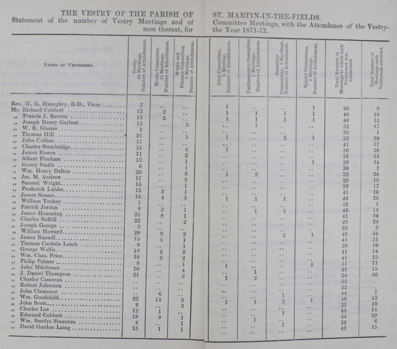 THE VESTRY OF THE PARISH OF ST. MARTIN-IN-THE-FIELDS. Statement of the number of Vestry Meetings and of Committee Meetings, with the Attendance of the Vestry men thereat, for the Year 1871-72. Names of Vestrymen. Vestry. 24 Meetings. Number of Attendances. Works Committee. 12 Meetings. Number of Attendances. Works and Finance Committee. ft Meetings. Number of Attendances. Alms Committee. 1 Meeting. Number of Attendances. Parliamentary Committee. 2 Meetings. Number of Attendances. Boundary Committtee. 2 Meetings. Number of Attendances. Special Committees. 2 Meetings. Number of Attendances. Total Number of Meetings to which each Vestryman was summoned. Total Number of Meetings each Vestryman attended. Rev. W. G. Humphry, B.D.. Vicar 7 .. .. 1 .. .. 1 26 9 Mr. Richard Cobbett 12 2 .. 1 1 1 1 48 18 ,, Francis J. Barron 13 5 .. 1 1 2 1 48 13 ,, Joseph Henry Garlant 13 .. 3 .. 1 .. .. 32 17 ,, W. R. Glasier 1 .. .. .. .. .. .. 36 1 ,, Thomas Hill 21 .. 5 .. .. 2 .. 33 30 ,, John Collins 17 .. .. .. .. .. .. 41 17 ., Charles Stembridge 15 .. 4 .. .. .. .. 30 20 ,, James Bowen 11 .. 2 .. .. .. .. 31 13 ,, Albert Fincham 12 .. 1 .. .. .. 1 30 14 ,, Henry Smith 6 .. 1 .. .. .. .. 30 7 ,, Wm. Henry Dalton 20 .. 3 .. 2 .. .. 32 26 ,, Jas. M. Andrew 17 .. 2 .. .. .. .. 29 19 ,, Samuel Wright 16 .. 1 .. .. .. .. 29 17 ,, Frederick Luhke 13 2 1 .. .. .. .. 41 16 ,, James Soame 16 4 3 .. .. .. .. 46 26 ,, William Tookey 1 .. .. .. .. .. .. 42 1 ,, Patrick Jordan 8 3 1 .. .. 1 .. 46 14 ,, James Hemming 21 8 1 .. .. .. .. 41 30 ,, Charles Suffell 22 .. 2 .. .. .. .. 29 24 „ Joseph George 3 .. .. .. .. .. .. 29 3 ,, William Howard 20 9 2 .. .. 2 .. 45 34 ,, James Russell 15 5 1 .. .. .. .. 41 21 „ Thomas Cardain Lamb 9 .. 1 .. .. .. .. 30 10 ,, George Wallis 10 2 2 .. .. .. .. 41 14 „ Wm. Chas. Price 18 5 2 .. .. .. .. 41 25 ,, Philip Palmer 8 .. 1 .. .. .. .. 31 11 ,, John Mitchener 10 .. 4 .. 1 .. .. 31 10 ,, J. Daniel Thompson 21 .. 2 .. 2 .. .. 34 26 ,, Charles Cameron .. .. .. .. .. .. .. 32 .. ,, Robert Johnston .. .. .. .. .. .. .. 32 .. ,, John Clemence .. 6 .. .. .. 1 .. 44 7 ,, Wm. Goodchild 22 11 5 1 1 2 1 48 43 „ John Scott 8 .. 2 .. .. .. .. 31 10 „ Charles Lee 12 1 .. .. .. 1 .. 45 14 ,, Edmund Cobbett 18 9 1 .. 1 .. .. 44 29 ,, Wm. Sandys Staunton 4 .. 1 .. .. 1 .. 32 6 ,, David Gordon Laing 13 1 1 .. .. .. .. 41 15