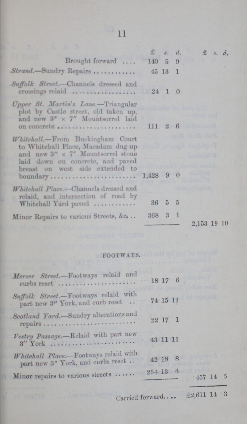 11  £ s. d. £ s. d Brought forward 140 5 9 Strand.—Sundry Repairs 45 13 1 Suffolk Street.—Channels dressed and crossings relaid 24 1 0 Upper St. Martin's Lane.—Triangular plot by Cnstle street, old taken up, and new 3 x 7 Mountsorrel laid on concrete 111 2 6 Whitehall.—From Buckingham Court to Whitehall Place, Macadam dug up and new 3 x 7' Mountsorrel stone laid down on concrete, a.nd paved breast on west side extended to boundary 1,428 9 0 Whitehall Place.—Channels dressed and relaid, and intersection of road by Whitehall Yard pared 36 5 5 Minor Repairs to various Streets, &ct 368 3 1 2,153 19 10 footways. Mercer Street.—Footways relaid and curbs reset 18 17 6 Suffolk Street.—Footways relaid with part new 3 York, and curb reset 74 15 11 Scotland Yard.—Sundry alterations and repairs 22 17 1 Vestry Passage.—Relaid with part new 3 York 43 11 11 Whitehall Place.—Footways relaid with part new 3 York, and curbs reset 42 18 8 Minor repairs to various streets 254 13 4 457 14 5 Carried forward 62,611 14 3