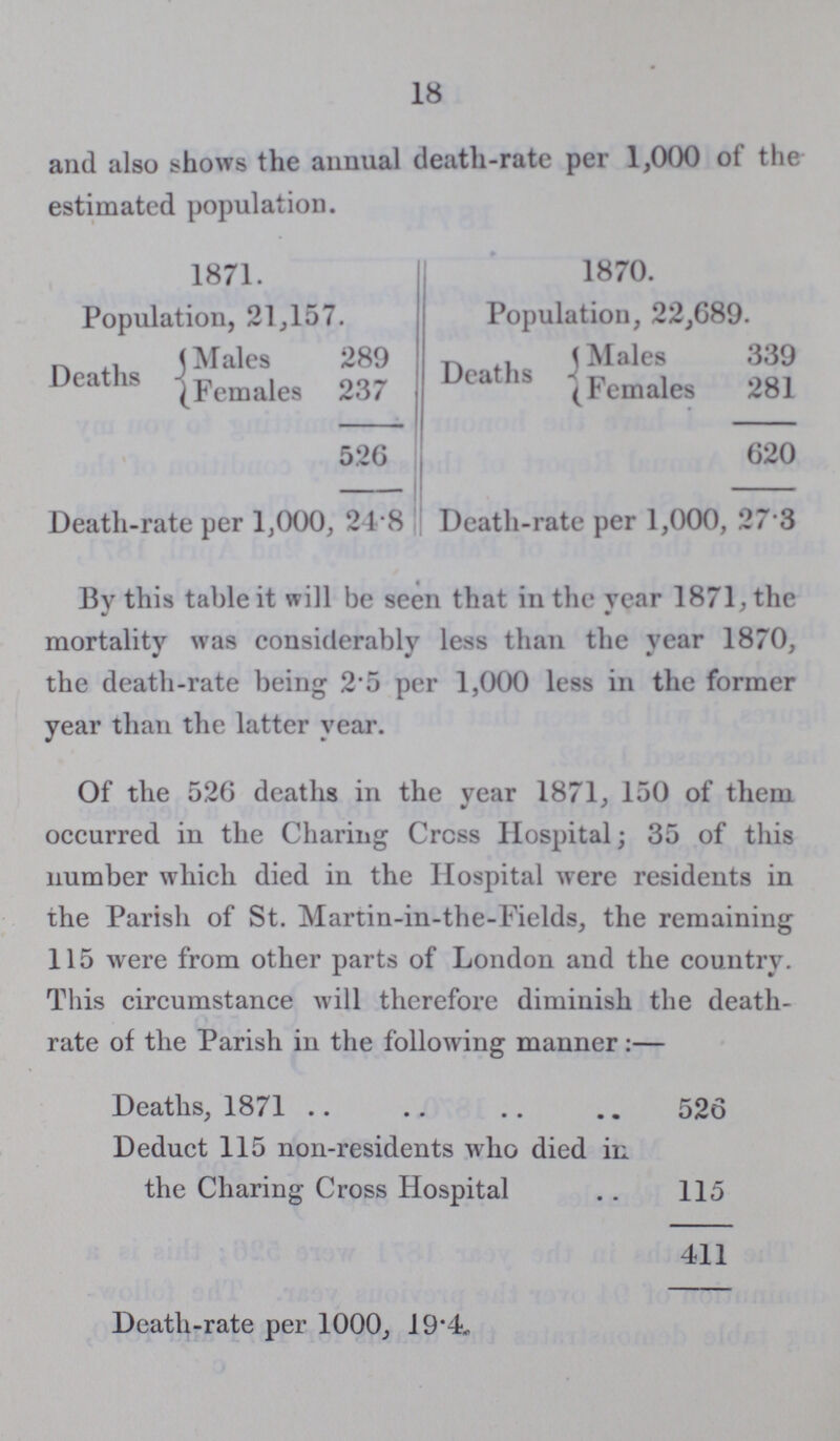 18 and also shows the annual death-rate per 1,000 of the estimated population. 1871. Population, 21 .,157. Deaths Males Females 289 237 526 Death-rate per 1,000, 24.8 1870. Population, 22,689. Deaths Males Females 339 281 620 Death-rate per 1,000, 27 3 By this table it will be seen that in the year 1871, the mortality was considerably less than the year 1870, the death-rate being 2.5 per 1,000 less in the former year than the latter year. Of the 526 deaths in the year 1871, 150 of them occurred in the Charing Cress Hospital; 35 of this number which died in the Hospital were residents in the Parish of St. Martin-in-the-Fields, the remaining 115 were from other parts of London and the country. This circumstance will therefore diminish the death rate of the Parish in the following manner:— Deaths, 1871 526 Deduct 115 non-residents who died in the Charing Cross Hospital 115 411 Death-rate per 1000, 19.4,