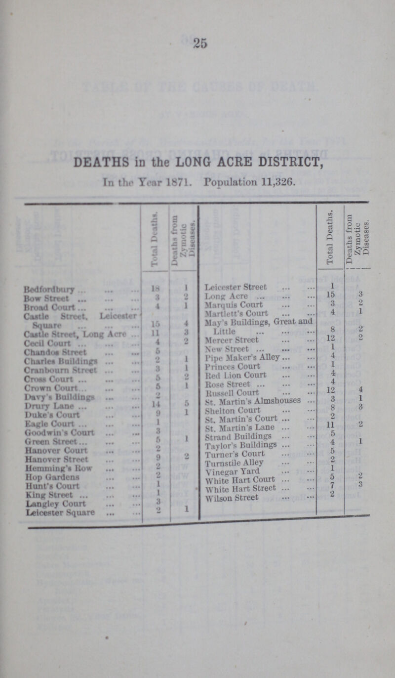 25 DEATHS in the LONG ACRE DISTRICT, In the Year 1871. Population 11,326. Total Deaths. Deaths from Zymotic Diseases. Total Deaths. Deaths from Zymotic Diseases. Bedfordbury 18 1 Leicester Street 1 Long Acre 15 3 Bow Street 3 2 Marquis Court 3 2 Broad Court 4 1 Martlett's Court 4 1 Castle Street. Leicester Square 15 4 May's Buildings, Great and Little 8 2 Castle Street, Long Acre 11 3 Mercer Street 12 2 Cecil Court 4 2 New Street 1 Chandos Street 6 Pipe Maker's Alley 4 Charles Buildings 2 1 Princes Court 1 Cranbourn Street 3 1 Red Lion Court 4 Cross Court 5 2 Rose Street 4 Crown Court 5 1 Russell Court 12 4 Davy's Buildings 2 St. Martin's Almshouses 3 1 Drury Lane 14 5 Shelton Court 8 3 Duke's Court 9 1 St. Martin's Court 2 Eagle Court 1 St. Martin's Lane 11 2 Goodwin's Court 3 Strand Buildings 5 Green Street 6 1 Taylor's Buildings 4 1 Hanover Court 2 Turner's Court 5 Hanover Street 9 2 Turnstile Alley 2 Hemming's How 2 Vinegar Yard 1 Hop Gardens 2 White Hart Court 5 2 Hunt's Court 1 White Hart Street 7 3 King Street 1 Wilson Street 2 Langley Court 3 Leicester Square 2 i