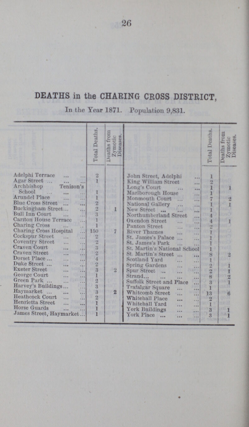 26 DEATHS in the CHARING CROSS DISTRICT, In the Year 1871. Population 9,831. Total Deaths. Deaths from Zymotic Diseases. Total Deaths. Deaths from Zymotic Diseases. Adelphi Terrace 2 John Street, Adelphi 1 Agar Street 1 King William Street 2 Archbishop Tenison's School 1 Long's Court 1 1 Marlborough House 1 Arundel Place 1 Monmouth Court 7 2 Blue Cross Street 2 National Gallery 1 1 Buckingham Street 2 1 New Street 1 Bull Inn Court 3 Northumberland Street 4 Carlton House Terrace 1 Oxendon Street 4 1 Charing Cross 1 Panton Street 2 Charing Cross Hospital 150 7 River Thames 1 Cockspur Street 2 St. James's Palace 1 Coventry Street 2 St. James's Park 1 Craven Court 3 St. Martin's National School 1 Craven Street 2 St. Martin's Street 8 2 Dorset Place 4 Scotland Yard 1 Duke Street 2 Spring Gardens 2 1 Exeter Street 3 2 Spur Street 2 1 George Court 1 Strand 8 2 Green Park 2 Suffolk Street and Place 3 1 Harvey's Buildings 3 Trafalgar Square 1 Haymarket 3 2 Whitcomb Street 13 6 Heathcock Court 2 Whitehall Place 2 Henrietta Street 1 Whitehall Yard 1 Horse Guards 1 York Buildings 3 1 James Street, Haymarket 1 York Place 3 1