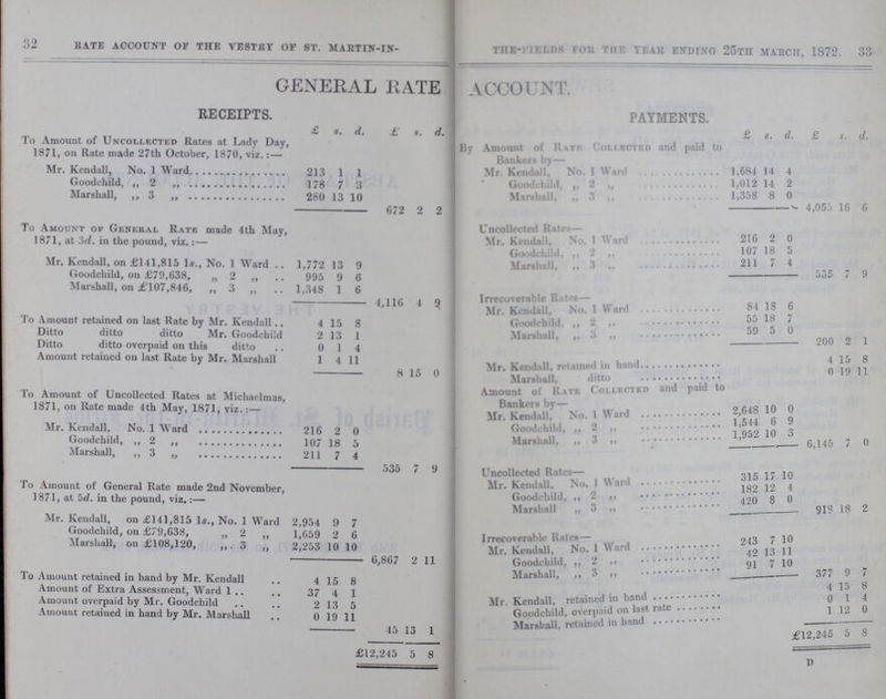 32 DO OJ RATE ACCOUNT OF THE VESTRY OF ST. MARTIN-IN-THE-FIELDS FOR THE YEAR ENDING 25th MARCH, 1872. GENERAL RATE ACCOUNT. RECEIPTS. PAYMENTS. £ s. d. £ s. d. £ s. d. £ s. d. To Amount of Uncollected Rates at Lady Day, 1871, on Rate made 27th October, 1870, viz.:— By Amount of Rate Collected and paid to Bankers by— Mr. Kendall, No. 1 Ward 213 1 1 Mr. Kendall, No. 1 Ward 1,684 14 4 Goodchild, „ 2 „ 178 7 3 Goodchild, „ 2 „ 1,012 14 2 Marshall, „ 3 „ 280 13 10 Marshall, „ 3 „ 1,000 8 0 672 2 2 4,053 16 6 To Amount ok General Rate made 4th May, 1871, at id. in the pound, viz.:— Uncollected Rates— Mr. Kendall, No. 1 Ward 216 2 0 Goodchild, „ 2 „ 107 18 5 Mr. Kendall, on £141,815 1s., No. 1 Ward 1,772 13 9 Marshall, „ 3 „ 211 7 4 Goodchild, on £79,638, „ 2 „ 995 9 6 535 7 9 Marshall, on £107,846, „ 3 „ 1,348 1 6 Irrecoverable Rates- 4,116 4 0 Mr. Kendall, No. 1 Ward 84 18 6 To Amount retained on last Rate by Mr. Kendall 4 15 8 Goodchild, „ 2 „ 55 18 7 Ditto ditto ditto Mr. Goodchild 2 13 1 Marshall, „ 3 „ 59 5 0 Ditto ditto overpaid on this ditto 0 1 4 200 2 1 Amount retained on last Rate by Mr. Marshall 1 4 11 Mr. Kendall, retarned in hand 4 15 8 8 15 0 Marshall, ditto 0 19 11 To Amount of Uncollected Rates at Michaelmas, 1871, on Rate made 4th May, 1871, viz.:— Amount of Rate Collected and paid to Banker by- Mr. Kend 11. No. Ward 2,648 10 0 Mr. Kendall, No. 1 Ward 216 2 0 Goodchild, „ 2 „ 1,544 6 9 Goodchild, „ 2 „ 107 18 5 Marshall. „ 3 „ 1,952 10 3 Marshall, „ 3 „ 211 7 4 6,145 7 0 535 7 9 Uncollected Rate- To Amount of General Rate made 2nd November, 1871, at 5d. in the pound, viz.:— Mr. Kendall, No. 1 Ward 315 17 10 Goodchild, „ 2 „ 182 12 4 Marshall, „ 3 „ 420 8 0 Mr. Kendall, on £141,815 1s., No. 1 Ward 2,954 9 7 918 18 2 Goodchild, on £79,638, „ 2 „ 1,659 2 6 Irrecoverable Rates— Marshall, on £108,120, „ 3 „ 2,253 10 10 Mr. Kendall, No. 1 Ward 243 7 10 6,867 2 11 Goodchild, „ 2 „ 42 13 11 Marshall, „ 3 „ 91 7 10 To Amount retained in hand by Mr. Kendall 4 15 8 377 9 7 Amount of Extra Assessment, Ward 1 37 4 1 Mr. Kendall, retained in hand 4 15 8 Amount overpaid by Mr. Goodchild 2 13 5 Amount retained in hand by Mr. Marshall 0 19 11 Goodchild, overpaid on last rate 0 1 4 Marshall, retained in hand 1 12 0 45 13 1 £21,245 5 8 £12,245 5 8 D