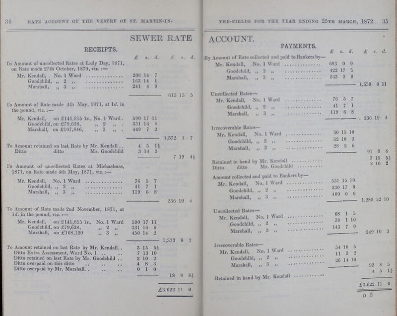 34 35 RATE ACCOUNT OF THE VESTRY OF ST. MARTIN-IN-THE-FIELDS FOR THE TEAR ENDING 25th MARCH, 1872. SEWER RATE ACCOUNT. RECEIPTS. PAYMENTS. £ s. d. £ s. d. £ s. d. £ s. d. To Amount of uncollected Rates at Lady Day, 1871, on Rate made 27th October, 1870, vis.:— By Amount of Rate collected and paid to Bankers by— Mr. Kendall, No. 1 Ward 693 0 9 Goodchild, „ 2 „ 422 17 5 Mr. Kendall, No. 1 Ward 208 14 7 Marshall, „ 3 „ 543 2 9 Goodchild, „ 2 „ 163 14 1 1,659 0 11 Marshall, „ 3 „ 241 4 9 613 13 5 Uncollected Rates— To Amount of Rate made 4th May, 1871, at 1d. in the pound, viz.:— Mr. Kendall, No. 1 Ward 76 5 7 Goodchild, „ 2 „ 41 7 1 Marshall, „ 3 „ 119 6 8 Mr. Kendall, on £141,815 1s., No. 1 Ward. 590 17 11 236 19 4 Goodchild, on £79,638, „ 2 „ 331 16 6 Irrecoverable Rates- Marshall, on £107,846, „ 3 „ 449 7 2 Mr. Kendall, No. 1 Ward 30 15 10 1,372 1 7 Goodchild, „ 2 „ 32 10 2 To Amount retained on last Rate by Mr. Kendall 4 5 1½ Marshall, „ 3 „ 28 2 6 Ditto ditto Mr. Goodchild 3 14 3 91 8 6 7 19 4* Retained in hand by Mr. Kendall 3 15 5½ To Amount of uncollected Rates at Michaelmas, 1871, on Rate made 4th May, 1871, viz.:— Ditto ditto Mr. Goodchild 2 10 2 Amount collected and paid to Bankers by Mr. Kendall, No. 1 Ward 76 5 7 Mr. Kendall, No.1 Ward 551 15 10 Goodchild, „ 2 „ 41 7 1 Goodchild, „ 2 „ 330 17 0 Marshall, „ 3 „ 119 6 8 Marshall, „ 3 „ 400 0 0 236 19 4 1,282 12 10 To Amount of Rate made 2nd November, 1871, at 1d. in the pound, viz.:— Uncollected Rates— Mr. Kendall, No.1 Ward Mr. Kendall, on £141,815 Is., No. 1 Ward 590 17 11 Goodchild, „ 2 „ Goodchild, on £79,638, „ 2 „ 331 16 6 Marshall, „ 3 „ Marshall, on ,£108,120 „ 3 „ 450 14 2 249 10 3 1.373 8 7 To Amount retained on last Rate by Mr. Kendall 3 15 5½ Irrecoverable Rates— Ditto Extra Assessment, Ward No. 1 7 13 10 Mr. Kendall, No. 1 Ward 54 10 5 Ditto retained on last Rate by Mr. Goodchild 2 10 2 Goodchild, „ 2 „ 11 3 2 Ditto overpaid on this ditto 4 8 3 Marshall, „ 3 „ 26 14 10 Ditto overpaid by Mr. Marshall 0 1 0 92 8 5 18 8 8½ Retained in hand by Mr. Kendall 4 5 1½ £3,622 11 0 £3,622 11 0 D 2