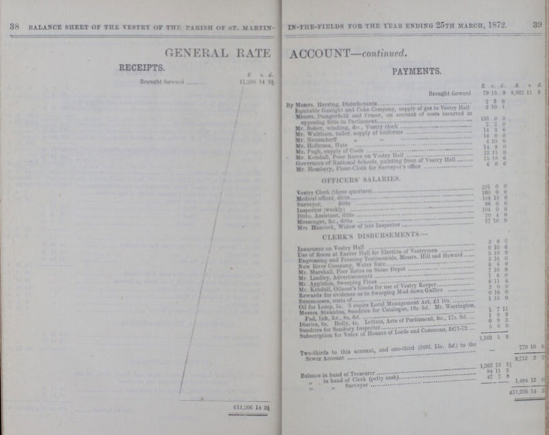 d. 39 38 BALANCE SHEET OF THE VESTRY OF THE PARISH Of ST. MARTIN-IN-THE-FIEIDS FOR THE TEAR ENDING 25th march, 1872. GENERAL RATE ACCOUNT-continued receipts. payments. £ s. d. £ s. d. £ s. Brought forward 11,206 14 2½ Brought forward 79 15 9 8,932 11 8 By Messrs. Herring. Disinfectants 2 3 0 Equitable Gaslight and Coke Company, supply of gas to Vestry 3 10 1 Messrs. Dangerfield and Fraser, on account of costs incurred in opposing Bills in Parliament 150 0 0 Mr. Baker, winding, &c. Vestry clock 2 2 0 Mr. Waltham, tailor, supply of uniforms 14 3 6 Mr Neuendorff 14 0 0 Mr. Holbrook, Hats 4 10 0 Mr. Pugh, supply of Coals 14 8 0 Mr. Kendall. Poor Rates on Vestry Hall 22 15 0 Governors of National School painting front of Vestry Hall 15 13 6 Mr. Hembery, Floor — Cloth for Surveyor's office 6 0 6 OFFICERS' SALARIES. Vestry Clerk (three quarters) 225 0 0 Medical officer, ditto 100 0 0 Sunrevor, ditto 168 15 0 Inspector (weekly) 98 0 0 Ditto, Assistant, ditto 104 0 0 Messenger, &c. ditto 70 4 0 Mrs Hancock, Widow of late Inspector 27 10 0 clerk'S DISBURSEMENTS:— Insurance on Vestry Hall 3 8 0 Use of Room at Exeter Mull for Election of Vestrymen 0 10 0 Engrossing and Framing Testimonials, Messrs. Hill and Howard 5 10 0 New River Company, Water Rate 2 16 0 Mr. Marshall, Poor Rates on Stone Depot 6 5 0 Mr. Lindley, Advertisements 7 10 8 Mr. Appleton, Sweeping Flues 1 6 0 Mr. Kendall, Oilman's Goods for use of Vestry Keeper 6 11 4 Rewards for evidence as to Sweeping Mud down Gullies 2 0 0 Summonses, costs of 0 16 0 Oil for Lamp, 5s. 3 copies Local Management Act, £1 10s. 1 15 0 Messrs Staunton. Sundries for Catalogue, 19s. 5d. Mr. Warrington, Pad, Ink, &c., 8s. 6d. 1 7 11 Diaries, 8s. Holly, 4s. Letters, Acts of Parliament, &c., 17s. 9d. 1 9 9 Sundries for Sanitary inspector 0 9 3 Subscription fur Votes of Houses of Lords and Commons, 1871-72 5 0 0 1,169 5 9 Two-thirds to this account, and one-third (3891. 15s. 3d.) to the Sewer Account 779 10 6 9,712 2 2 Balance in hand of Trearsurer 1,362 13 1½ „ in hand of Clerk (petty cash) 84 11 3 „ „ Surveyor 47 7 8 1,494 12 0 £11,206 14 2½ £11,206 14 2