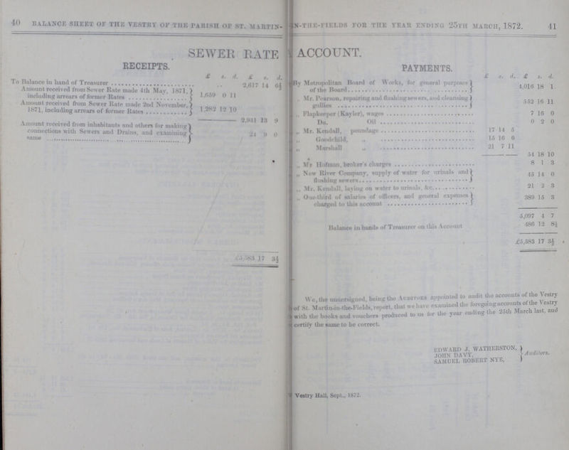 40 41 BALANCE SHEET OF THE VESTRY OF THE PARISH OF ST. MARTIN-IN-THE-FIELDS FOR THE YEAR ENDING 25th MARCH, 1872. SEWER RATE ACCOUNT. Receipts. PAYMENTS. £ s. d. £ s. d. £ s. d. £ ,s. d. To Balance in hand of Treasurer 2,617 14 6½ By Metropolitan Board of works, for general purposes of the Board 4,016 18 1 Amount received from sewer Kate made 4th May, 1871 including arrears of former Rates 1,659 0 11 Mr. Pearson, repairing and flushings sewers, and cleansing 552 16 11 Amount received from Sewer Kate made 2nd November, 1871, including arrears of former Rates 1,282 12 10 „ Flapkeeper (Kayler), wages 7 16 0 2,941 13 9 Do. Oil 0 2 0 Amount received from inhabitants and others for making connections with Sewers and Drains, and examining same 21 0 0 „ Mr. Kendall, poundage 17 14 5 „ Goodchild „ 15 16 6 „ Marshall „ 21 7 11 54 18 10 „ Mr Hofman, broker's charges 8 1 3 „ New River Company, supply of water for urinals and flushing sewers 45 14 0 „ Mr. Kendall, laying on Water to urinals, &c. 21 2 3 „ One third of salaries of officers, and general expenses charged to this account 389 15 3 5,097 4 7 Balance in hands of Treasurer on this Account 486 12 8½ £5,583 17 3½ £5,583 17 3½ We the undersigned, being the Auditors appointed to audit the accounts of the Vestry of St Martin-in-the-fields, report. that we have examined the foregoing accounts of the Vestry with the book and vouchers produced to us lor the year ending the 25th March last, and certify the same to be correct. EDWARD J. WATHERSTON, JOHN DAVY, SAMUEL ROBERT NYE, Auditors. Vestry Hall, Sept., 1872.