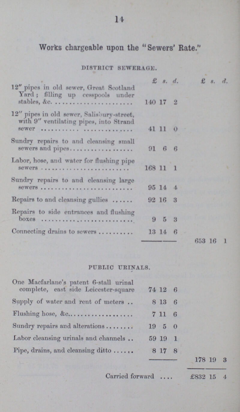 11 Works chargeable upon the Sewers' Rate. district sewerage. £ s. d. £ s. d. 12 pipes in old sewer, Great Scotland Yard; filling up cesspools under stables, &c 140 17 2 12 pipes in old sewer, Salisbury-street, with 9 ventilating pipes, into Strand sewer 41 11 0 Sundry repairs to and cleansing small sewers and pipes 91 6 6 Labor, hose, and water for flushing pipe sewers 168 11 1 Sundry repairs to and cleansing large sewers 95 14 4 Repairs to and cleansing gullies 92 16 3 Repairs to side entrances and flushing boxes 9 5 3 Connecting drains to sewers 13 14 6 653 16 1 public urinals. One Macfarlane's patent 6-stall urinal complete, east side Leicester-square 74 12 6 Supply of water and rent of meters 8 13 6 Flushing hose, &c 7 11 6 Sundry repairs and alterations 19 5 0 Labor cleansing urinals and channels 59 19 1 Pipe, drains, and cleansing ditto 8 17 8 178 19 3 Carried forward £832 15 4