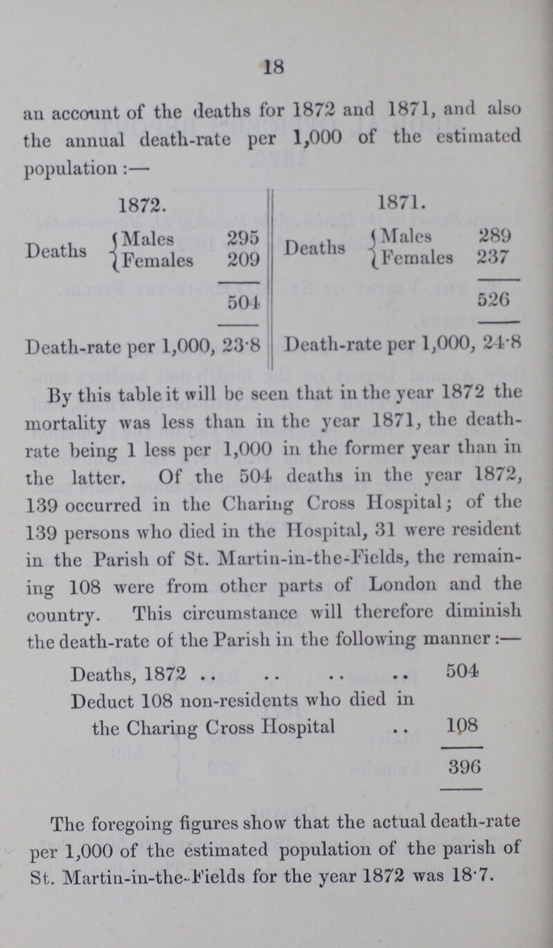 18 an account of the deaths for 1872 and 1871, and also the annual death-rate per 1,000 of the estimated population:— 1872. 1871. Deaths Males 295 Deaths Males 289 Females 209 Females 237 504 526 Death-rate per 1,000, 23.8 Death-rate per 1,000, 24.8 By this table it will be seen that in the year 1872 the mortality was less than in the year 1871, the death rate being 1 less per 1,000 in the former year than in the latter. Of the 504 deaths in the year 1872, 139 occurred in the Charing Cross Hospital; of the 139 persons who died in the Hospital, 31 were resident in the Parish of St. Martin-in-the-Fields, the remain ing 108 were from other parts of London and the country. This circumstance will therefore diminish the death-rate of the Parish in the following manner :— Deaths, 1872 504 Deduct 108 non-residents who died in the Charing Cross Hospital 108 396 The foregoing figures show that the actual death-rate per 1,000 of the estimated population of the parish of St. Martin-in-the-Fields for the year 1872 was 18.7.