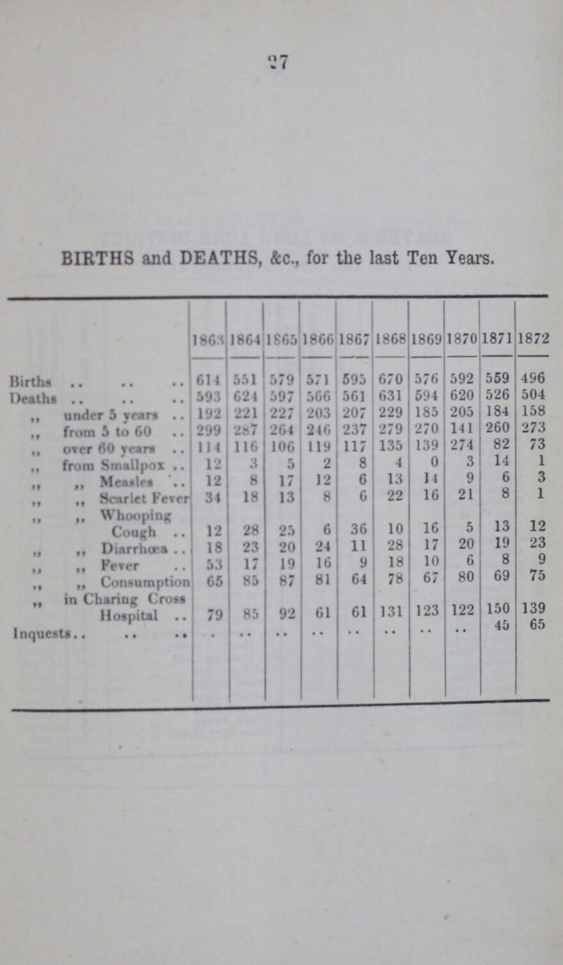 27 BIRTHS and DEATHS, &c., for the last Ten Years. 1863 1864 1865 1866 1867 1868 1869 1870 1871 1872 Births 614 551 579 571 595 670 576 592 559 4S6 Deaths 593 624 597 566 561 631 594 620 526 504 „ under 5 years 192 221 227 203 207 229 185 205 184 158 ,, from 5 to 60 299 287 264 216 237 279 270 141 260 273 „ over 60 years 114 116 106 119 117 135 139 274 82 73 „ from Smallpox 12 3 5 2 8 4 0 3 14 1 „ „ Measles 12 8 17 12 6 13 14 9 6 3 „ ,, Scarlet Peter 34 18 13 8 6 22 16 21 8 1 „ „ Whooping Cough 12 28 25 6 36 10 16 5 13 12 „ ,, Diarrhœa 18 23 20 24 11 28 17 20 19 23 „ „ fever 53 17 19 16 9 18 10 6 8 9 „ „ Consumption 65 85 87 81 64 78 67 80 69 75 „ in Charing Cross Hospital 79 85 92 61 61 131 123 122 150 139 Inquests .. .. .. .. .. .. .. .. 45 65