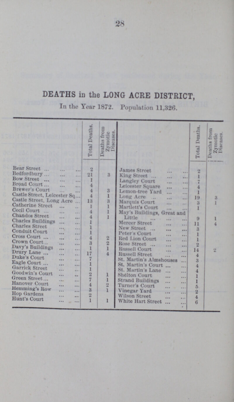 28 DEATHS in the LONG ACRE DISTRICT, In the Year 1872. Population 11,326. Total Deaths. Deaths from Zymotic Diseases. Total Deaths. Deaths from Zymotic Diseases. Bear Street 2 James Street 2 Bedfordbury 21 3 King Street 1 Bow Street 1 langley Court 7 Broad Court 4 Leicester Square 4 Brewer's Court 4 3 Lemon-tree Yard 1 Castle Street. Leicester Sq 4 1 Long Acre 19 3 Castle Street, Long Acre 13 3 Marquis Court 3 1 Catherine Street 1 1 Martlett's Court 1 Cecil Court 4 1 May's Buildings, Great and Little 9 1 Chandos Street 4 1 Charles Buildings 1 Mercer Street 11 4 Charles Street 1 New Street 3 Conduit Court 1 Peter's Court 1 Cross Court 4 2 Red Lion Court 1 Crown Court 3 2 Rose Street 2 Davy's Buildings 1 1 Russell Court 14 Drury Lane 17 4 Russell Street 4 Duke's Court 7 St. Martin's Almshouses 3 Eagle Court 1 St. Martin's Court 4 Garrick Street 1 St. Martin's Lane 4 Goodwin's Court 2 1 Shelton Court 1 Green Street 7 1 Strand Buildings 1 Hanover Court 4 2 Turner's Court 5 Hemming's Row 3 1 Vinegar Yard 2 Hop Gardens 2 Wilson Street 4 Hunt's Court 1 1 White Hart Street 6