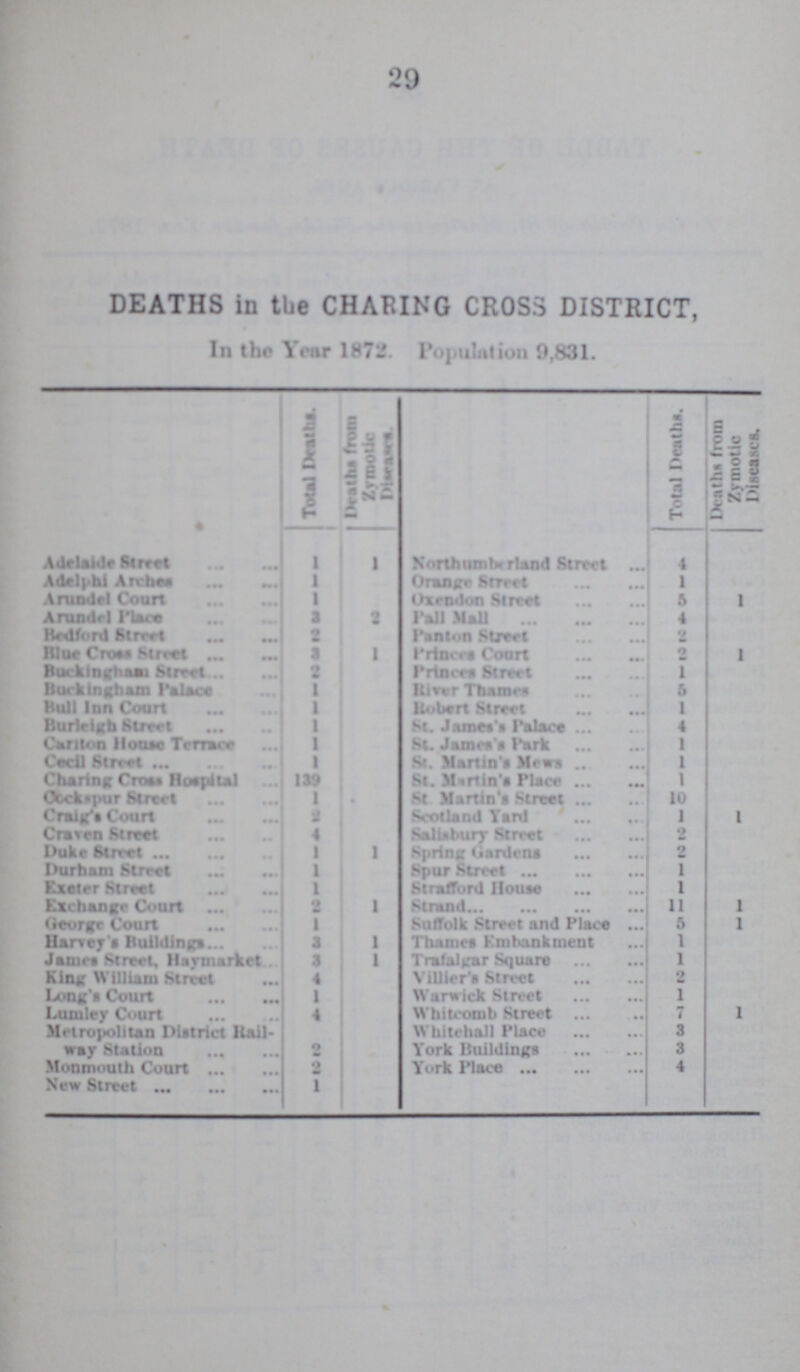 29 DEATHS in the CHARING CROSS DISTRICT, In the Year 1872. Population 9,831. Total Deaths. Death's from Zymotic Diseases. Total Deaths. Death's from Zymotic Diseases. Adelaide Street 1 1 Northumberland street 4 Adelphl Arches 1 Orange Street 1 A rundel Court i Oxendon Street 5 1 A rundel place a 2 Pall Mall 4 Bedford Street Panton Street 2 Blue Crow Street 3 I Princes Court 2 1 Buckingham Street 2 Princes Street 1 Buckingham palace 1 River Thames 5 Bull Inn Court 1 Robert Street 1 Burleigh Street 1 st. James's Palace 4 Cariton House Terrance 1 St. James's park 1 Cecil Street 1 Si. Martin's Mews 1 Charing Cross Hospital 139 St. Martin's Place I Cockspur Street 1 St Martin's Street 10 Craig's Court 2 Scotland Yard 1 1 Craven Street 4 Salisbury Street 2 Duke Street 1 I Spring Garden 2 Durham Street 1 Spur Street 1 Exeter Street 1 Strafford House 1 Exchange Court 2 1 Strand 11 1 George Court 1 Suffolk Street and Place 5 1 Harvey's Buildings a 1 Thames Embankment 1 James Street, haymarket 3 1 Trafalgar Square 1 King William Street 4 Villier's Street 2 Long's Court 1 Warwick Street 1 Lumley Court 4 Whitcomb Street 7 1 Metropolitan District Rail way Station 2 Whitehall Place 3 York Buildings 3 Monmouth Court 2 York Place 4 New Street 1