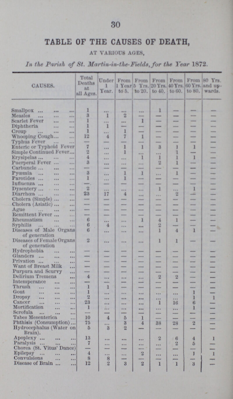 30 TABLE OF THE CAUSES OF DEATH, AT VARIOUS AGES, In the Parish of St. Martin-in-the-Fields, for the Year 1872. CAUSES. Total Deaths at all Ages. Under 1 Year. From 1 Year to 5. From 5 yrs. to 20. From 20 Yrs. to 40. From 40 Yrs. to 60. From 60 Yrs. to 80. 80 Yrs. and up wards. Smallpox 1 ... ... ... 1 - - - Measles 3 1 2 - — — — — Scarlet Fever 1 - ... 1 — — — — Diphtheria 1 1 - - - - - - Croup 1 ... 1 - - - - - Whooping Cough 12 4 7 1 - - - - Typhus Fever - - - - - - - - Enteric or Typhoid Fever 7 ••• 1 1 3 1 1 - Simple Continued Fever 2 ••• 1 ... ... 1 — - Erysipelas 4 ••• ... 1 1 1 1 — Puerperal Fever 3 ••• ... ... 2 1 - - Carbuncle - - - - - - - - Pyœmia 3 ••• 1 l ... 1 - - Parotides 1 ••• 1 - - - - - Influenza - - - - - - - - Dysentery 2 ... ... ... 1 ... 1 — Diarrhoea 23 17 4 ... ... 2 - - Cholera (Simple) - — - ... - — — — Cholera (Asiatic) — — — - - - _ - Ague — — — - - - - - Remittent Fever — — — — - - - - Rheumatism 6 ... ... l 4 1 — — Syphilis 6 4 ... ... 2 — — — Diseases of Male Organs of generation 6 ... ... ... 1 4 1 — Diseases of Female Organs of generation 2 ... ... ... 1 1 — — Hydrophobia — — — - — — — — Glanders — - — — - — - - Privation — — — - - - - - Want of Breast Milk - - - - - - - - Purpura and Scurvy - - - - - - - - Delirium Tremens 4 ... ... ... 2 2 - - Intemperance — — — — - - — — Thrush 1 1 - — - - - - Gout 1 ... ... ... ... ... 1 - Dropsy 2 ... ... ... ... ... 1 1 Cancer 23 ... ... ... 1 16 6 - Mortification 1 ... ... ... ... ... 1 - Scrofula - - - - - - - - Tabes Mesenterica 10 4 5 1 - - - - Phthisis (Consumption). 75 ... 3 4 38 28 2 - Hydrocephalus (Water on Brain). 6 3 2 — — — — — Apoplexy 13 ... ... ... 2 6 4 1 Paralysis 7 ... ... ... ... 2 6 - Chorea (St. Vitus' Dance) - - - - - - - - Epilepsy 4 ... ... 2 ... ... 1 1 Convulsions 8 8 - - - - - - Disease of Brain 12 2 3 2 1 1 3 —