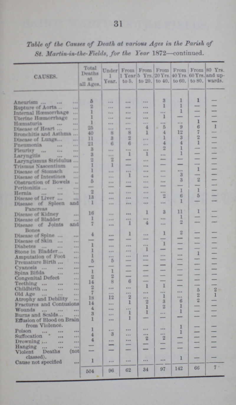 31 Table of the Causes of Death at various Ages in the Parish of St. Martin-in-the-Fields, for the Year 1872—continued. CAUSES. Total Deaths at all Ages. Under 1 Year. From 1 Year to 5. From 5 Yrs. to 20. From 20 Yrs. to 40. from 40 Yrs. to 60. From 60 Yrs. to 80. 80 Yrs. and up wards. Aneurism 5 ... ... ... 3 1 1 — Rupture of Aorta 2 ... ... ... 1 1 - - Internal Hœmorrhage 1 ... ... ... ... 1 - - Uterine Hemorrhage 1 ... — 1 1 - Hœmaturia 1 ... ... ... ... ... 1 - Disease of Heart 25 ... ... 4 5 9 6 1 Bronchitis and Asthma 40 8 8 1 4 12 7 - Disease of Lungs 11 3 2 ... 1 3 2 - Pneumonia 21 6 6 ... 4 4 1 - Pleurisy 3 ... ... ... 2 1 - - Laryngitis 3 ... 1 1 ... 1 - - Laryngismus Stridulus 2 2 - ... - - - - Trismus Nascentium 1 1 - ... - - - - Disease of stomatch 1 ... ... ... ... ... 1 - Disease of intestines 4 ... 1 ... ... 3 - - Obstruction of Bowels 5 ... ... ... ... 3 2 - peritonitis - _ - - - - - - Herina 2 ... ... ... ... 1 1 - Disease of liver 13 ... ... ... 2 6 5 - Disease of Spleen and panacreas 1 ... ... ... ... 1 - - Disease of Kidney 16 ... ... 1 3 11 1 - Disease of Bladder 1 ... ... ... ... 1 - - Disease of Joints and bones 7 ... 1 4 ... 2 - - Disease of Spine 4 ... 1 ... 1 2 — — Disease of Skin - - _ - 1 - - - Diabetes 1 ... ... ... 1 - - - Stone In Bladder 1 ... ... 1 - - - - Amputation of Fool 1 ... ... ... ... ... 1 - Premature Birth 5 5 - - - - - - Cyanosis - - - - - - - - Spina Bifida 1 1 - - - - - - Congenita Defect 2 2 - - - - - - Teething 14 8 6 - - - - - Childbirth 2 ... ... 1 1 - - - Old Age 7 ... ... ... ... ... 5 2 Atrophy and Debility 18 12 2 ... 1 ... 2 1 Fractures and Contusions 14 ... 1 2 3 6 2 - Wounds 4 ... ... 1 2 1 - - Burns and Scalds 3 ... 1 1 ... 1 - - Effusion of Blood on Brain from Violence. 1 ... 1 - - - - - Poison 1 ... ... ... ... 1 - - Suffocation 4 3 ... ... ... 1 - - Drowning 4 ... ... 2 2 - - - Hanging - - - - - - - - Violent Deaths (not classed) - - - - - - - - Cause not specified 1 ... ... ... ... 1 - - 504 96 62 34 97 142 66 7