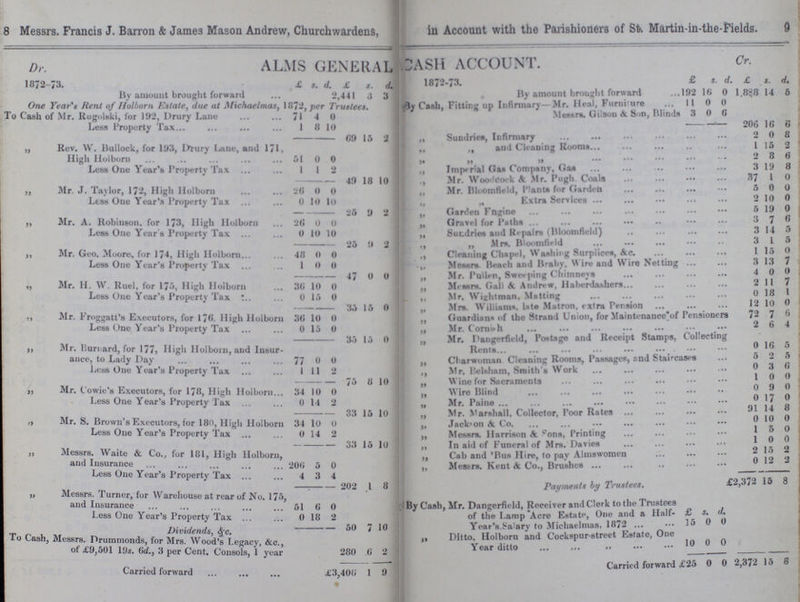 8 Messrs. Francis J. Barron & James Mason Andrew, Churchwardens, in Account with the Parishioners of St. Martin-in-the-Fields. 9 Dr. ALMS GENERAL CASH ACCOUNT. Cr. 1872-73. £ s. d. £ s. d. 1872-73. £ s. d. £ s. d. By amount brought forward 2441 3 3 By amount brought forward 192 10 0 1.888 14 6 One Year's Rent of Holbom Estate, due at Michaelmas, 1872, per Trustees. By Cub, Fitting up Infirmary—Mr. Heal. Furniture 11 0 0 To Cash of Mr. Rugolski, for 192, Drury Lane 71 4 0 Messrs. Gilson & Son, Blinds 3 0 0 Less Property Tax 1 8 10 206 10 6 69 15 2 ,, Sundries, Infirmary 2 0 8 „ Rev. W. Bullock, for 193, Drury Lane, and 171, High Holborn 51 0 0 and Cleaning Rooms 1 15 2 „ „ „ 2 8 6 Less One Year's Property Tax 1 1 2 ,, Imperial Gas Company, Gas 3 19 8 49 18 10 ,, Mr. Woodcock & .Mr. Pugh Coals 37 1 0 ,, Mr. J. Taylor, 172, High Holborn 26 0 0 „ Mr. Bloomfield, Plants for Garden 5 0 0 Less One Year's Property Tax 0 10 10 25 9 2 Extra Services 2 10 0 „ Garden Fngine 5 19 0 „ Mr. A. Robinson, for 173, High Holborn 20 0 0 „ Gravel for Paths 3 7 6 Less One Year's Property Tax 0 10 10 25 11 2 ,, Sundries and Repairs (Bloomfield) 3 14 5 ,, „ Mrs. Bloomfield 3 1 5 ,, Mr. Geo. Moore, for 174, High Holborn 48 0 0 Cleaning Chapel, Washing Surplices, &c. 1 15 0 Less One Year's Property Tax 1 0 0 47 0 0 ,, Messrs Beach and Braby, Wire and Wire Netting 3 13 7 „ Mr. Pulb-n, Sweeping Chimneys 4 0 0 at ,, Mr. H. W. Ruel, for 175, High Holborn 30 10 0 „ Messrs. Gall & Andrew, Haberdashers 2 11 7 Less One Year's Property Tax 0 15 0 35 15 0 „ Mr. Wightrman, Matting 0 18 l Mrs. Williams, late Matron, extra Pension 12 10 0 ,, Mr. Froggatt's Executors, for 176. High Holborn 36 10 0 Guardians of the Strand Union, for Maintenance of Pensioners 72 7 6 Less One Year's Property Tax 0 15 0 35 15 0 ,, Mr. Cornish 2 6 4 Mr. Dangerfield, Postage and Receipt Stamps, Collecting Rents 0 16 5 ,, Mr. Burnard, for 177, High Holborn, and Insur ance, to Lady Day 77 0 0 ,, Charwoman Cleaning Rooms, Passages, and Staircases 5 2 5 Less One Year's Property Tax 1 11 2 75 8 10 ,, Mr. Belsham, Smith's Work 0 3 6 „ Wine for Sacraments 1 0 0 ,, Mr. Cowie's Executors, for 178, High Holborn 34 10 0 ,, Wire Blind 0 9 0 Less One Year's Property Tax 0 11 2 33 15 10 „ Mr. Paine 0 17 0 „ Mr. Marshall, Collector, Poor Rates 91 14 8 „ Mr. S. Brown's Executors, for 180, High Holborn 34 10 0 „ Jackson A Co. 1 5 0 Less One Year's Property Tax 0 14 9 33 15 10 ,, Messrs. Harrison & Sons, Printing 1 0 0 „ In aid of Funeral of Mrs. Davies 2 15 2 ,, Messrs. Waite & Co., for 181, High Holborn, and Insurance 200 5 0 „ Cab and 'Bus Hire, to pay Almswomen 0 12 2 „ Messrs. Kent A Co., Brushes Less One Year's Property Tax 4 3 4 202 l 8 Payments by Trustees. £2,372 15 8 „ Messrs. Turner, for Warehouse at rear of No. 175, and Insurance 51 6 0 By Cash, Mr. Dangerfield, Receiver and Clerk to the Trustees of the Lamp Acre Estate, One and a Half Year's Salary to Michaelmas, 1872 £ s. d. Less One Year's Property Tax 0 18 2 15 0 0 Dividends, &c. To Cash, Messrs. Prummonds, for Mrs. Wood's Legacy, &c., of £9,501 19s. 6d.3 per Cent. Consols, 1 year 50 7 10 280 6 2 „ Ditto, Holborn and Cockspur-street Estate, One Year ditto 10 0 0 Carried forward £3,400 1 9 Carried forward £25 0 0 2,372 15 8