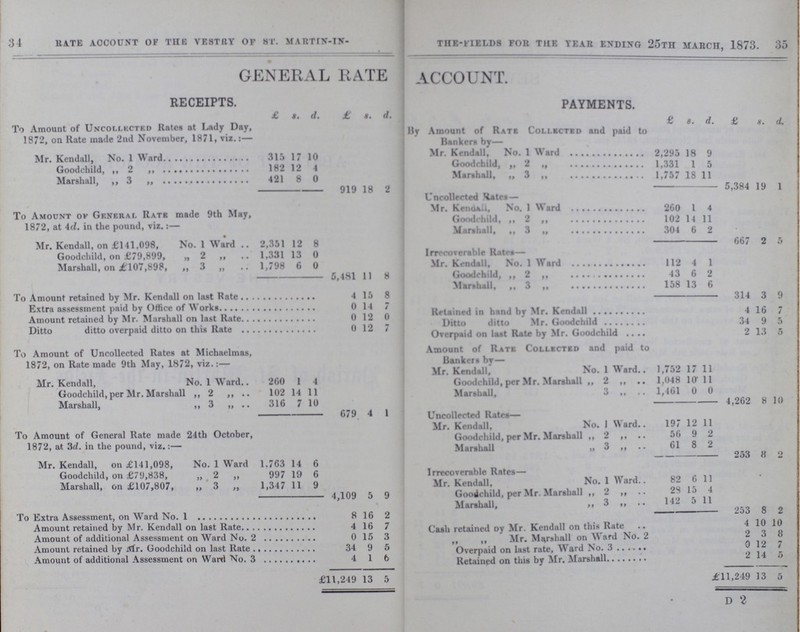 34 35 rate ACCOUNT of thb vestry of i*. MARTrW-in-the-fields for tiif, year ending 25th march, 1873. GENERAL RATE ACCOUNT. RECEIPTS. PAYMENTS. £ s. d. £ s. d. £ s. d. £ s. d. To Amount of Uncollected Rates at Lady Day, 1872, on Rate made 2nd November, 1871, viz.:— By Amount of Ratk Collected and paid to Bankers by— Mr. Kendall, No. 1 Ward 315 17 10 Mr. Kendall. No. 1 Ward 2,295 18 9 Goodchild, ,, 2 ,, 182 12 4 Goodchild, 2 1,331 1 5 Marshall, ,, 3 ,, 421 8 0 Marshall. ,, 3 1,757 18 11 - 919 18 2 5,384 19 1 To Amount ok General Ratk made 9th May, 1872, at 4d. in the pound, viz.:— Uncollected Rate— Mr. Kcndkll, No. 1 Ward 260 1 4 Goodchild, 2 ,, 102 14 11 Marshall, ..3 304 6 2 Mr. Kendall, on £141,098, No. 1 Ward 2,351 12 8 667 2 5 Goodchild, on £79,899, „ 2 ,, I.S31 13 0 irrecoverable Rates— Marshall, on j£107,898, ,, 3 ,, 1.798 6 0 Mr. Kendall, No. 1 Ward 112 4 1 - 5,481 11 8 Goodchild, ,, 2 43 6 2 To Amount retained by Mr. Kendall on last Rate 4 15 8 Marshall. 3 158 13 6 314 3 9 Extra assessment paid by Office of Works 0 14 7 Retained in hand br Mr. Kendall 4 16 7 Amount retained by Mr. Marshall on last Rate 0 12 0 Ditto ditto Mr. Ooodchild 34 9 5 Ditto ditto overpaid ditto on this Rate 0 12 7 Overpaid on last Rate by Mr. Goodchild 2 13 5 To Amount of Uncollected Rates at Michaelmas, 1872, on Rate made 9th May, 1872, viz.:— Amount of Ratk Collected and paid to Bankers by— Mr. Kendall, No. 1 Ward. 260 1 4 Mr. Kendall, No. 1 Ward 1,752 17 11 Goodchild, per Mr. Marshall ,, 2 ,, 1,048 10 11 Goodchild, per Mr. Marshall ,,2 ,, 102 14 11 Marshall, 3 ,, 1,461 0 0 Marshall ,, 3 „ 316 7 10 4,262 8 10 679 4 1 Uncollected Rates— To Amount of General Rate made 24th October, 1872, at 3d. in the pound, viz.:— Mr. Kendall. No. 1 Ward 197 12 11 Goodchild, per Mr. Marshall ,, 2 ,, 56 9 2 Marshall „ 3 ,, 61 8 2 Mr. Kendall, on £141,098, No. 1 Ward 1.763 14 6 253 8 2 Goodchild, on £79,838, ,, 2 ,, 997 19 6 Irrecoverable Rates— Marshall, on £107,807, ,, 3 ,, 1,347 11 9 Mr. Kendall, No. 1 Wild.. 82 6 11 4,109 5 9 Goodchild, per Mr. Marshall ,,2 ,, 28 15 4 142 5 11 To Extra Assessment, on Ward No. 1 8 16 2 253 8 2 Amount retained by Mr. Kendall on last Rate 4 16 7 Cash retained oy Mr. Kendall on this Rate 4 10 10 Amount of additional Assessment on Ward No. 2 0 15 3 ,, ,, Mr. Marshall on Ward No. 2 2 3 8 Amount retained by Mr. Goodchild on last Rate 34 9 5 Overpaid on last rate, W urd No. 3 0 12 7 Amount of additional Assessment on Ward No. 3 4 1 6 Retained on this by Mr. Marshall 2 14 o 211,249 13 5 £l1,249 13 5 d 2