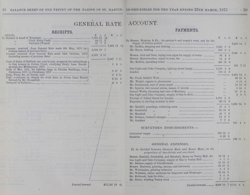 38 3! BALANCE SHEET OF THE VESTRY OF the parish OF st. martin- IN-THF.-FIELDS FOR the tear ending 25tii march, 1873 GENERAL RATE ACCOUNT. receipts. payments. 1872-73. £ s. d. £ s. d. £ s. d. £ s. d. Tu Balance in band of Treasurer 1,802 11 1¼ „ Clerk (Pcttv Cash) 84 11 3 By Messrs. Mowl.ro k Co.. for paviour's and mason's work and for the supplyb fo broken granite 2,483 14 7 „ Surveyor (wages) 47 7 8 1,404 12 0½ Mr Rrddm, slopping and dusting 1845 0 0 Amount received from General Rate made 9th May, 1872 (in eluding arrears of previous Rate) 5,384 19 1 Mr. Boyce, dusting 200 0 0 Amount received from General Rate made 24th October, 18721 (including arrears of previous Rate) 4,283 8 10 2 045 0 0 Mr Mrs Aird and Sons, lsilug iron pipes for supply of water 86 4 8 9,647 7 11 Messrs Merryweather, repair to base, &c. 14 4 9 Cash of Duke of Bedford, one year's rent, as agreed, for outbuildings to four houses in Crown Court, overlying Drury Lane Burial ground, due Midsummer, 1872 1 0 0 Mr. Reddin, spreading water 441 18 6 541 1 ' 11 Gas light and Coke Company, lighting street lamps 2,356 3 9 Casli of Mrs Hry, for lighting lamp in Charles Buddings, from Christmas, 1871. to Christmas, 1872 3 17 8 London ,, ,, ,, 129 11 0 ( ash, Plans, Stc., of Parish, sold 0 8 11 2,485 14 t 9 Cash overdrawn in cheque for work done in Drury Lane Burial 0 13 2 Mr. Flood. Smith's Work ... 49 13 1 6 Overpaid by Collector 0 0 1 Mr VI nghl, repairs to photometer ... 0 11 t 6 Mr. Drummond, rent of stone depot ... 12 10 ) 0 Mr. Squirrs, two enamel plates, namn of streets ... 0 18 0 Samuel Watts, cleansing and care of Mortuary ... 10 0 0 Gas light and Coke Company, supply of Gas to ditto ... 6 G 1 6 Precept of School Board for London 1,208 2 3 Expenses in electing mrmber to ditto 60 11 9 1,268 14 0 Mr. Kendall, poundage, collecting rates 41 4 1 Mr. Goodchild 35 18 9 Mr Marshall 46 7 0 Mr. Ilofman, broker's charges 12 6 6 Mr. Gardnrr „ 7 7 6 143 4 4 SURVEYOR'S DISBURSEMENTS:— Labourers' wages 156 12 0 Sundries 9 19 2 166 11 2 GENERAL EXPENSES, To be divided between General Rate and Sever Rale, in the proportion of lico-ihirdt and one-third. Messrs. Kendall, Goodchild, and Marshall, Rates on Vestry Hall, &c. 58 14 4 Gas Light aud Coke Company, supply of Gas to Vestry Hall 5 7 6 Mr. Barnes, supply of Disinfectates 25 18 6 Messrs Harrison, printing, stamps, and stationery 55 10 3 Mr. Warrington, printing estimates 3 0 0 Mr. Walthnm, tailor, uniforms for Inspector and Messenger 15 14 0 Mr. Holebrook, hats for ditto 3 0 0 Mr. Baker, winding Vestry clolck 1 1 0 Carried forward £11,147 19 4½ Carried forward £168 10 7 9,214 8 3