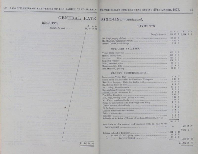 40 41 balance sheet of the vestry of the parish OF st. martin- IN-TIIE-fields FOR the tear ending 25tn march, 1873. GENERAL RATE account—continued. receipts. payments. £ s. d. Broughtt forward 11,147 19 4½ £ s. d. £ s d. Brought forward 168 10 7 9,214 8 3 Mr. Pugh, Supply of Coals 20 18 0 Mr. Mogford, Carpenter W ork 2 17 5 Messrs. Coatts, draft stamps 0 18 8 OFFICHHS SALARIES. Vestry Clerk (one year) 300 0 0 Mrdical Officer, ditto 123 0 0 Surveyor, ditto 225 0 0 Inspector (weekly) 104 0 0 Ditto, Assistant, ditto 23 0 0 Messenger, &c., ditto 70 4 0 Mrs. Hancock, gratinity 11 10 0 CLERK'S DISBUUSEM KNTS:— Insurance on Vestry Hall 3 8 0 Use of Room at Eieter llall for Election of Vestrymen 0 10 6 New River Company. Water for Vcetry Hall 2 16 0 Mr. Bow en, Taxes on ditto 4 4 0 Mr Ltndlcy, Advertisements 10 7 9 Mr Appleton, Sweeping Flues 1 2 6 Dianes. Acta of Parliament, kc 1 3 I Post Office Directors 1 16 0 Mn. Page, writing tablet (Bishop Markmtie) 0 19 0 Mr. Watts. towels and holly 0 15 5 Police for information as to mud twept down Gully 1 0 0 Cost of removal of dead body 0 5 0 Oil for Lamp 0 7 9 Costs of Summonses and Warrent 0 8 0 Letters, notices &c. 2 0 6 Sundries 0 7 6 Subscription to Votca of Houses of Lords and Commons, 1872-73 5 0 0 1,087 8 2 Two-thirds to this account, and one-third (S62/. 91. 4d) to the Sewer Account ... 724 18 10 9,939 7 1 Balance in hand of Treasure 1,071 8 4½ I ,, in hand of Clerk (petty cash) 99 1 5 ,, ,, Surveyor (wages) 38 2 6 1,208 12 3½ £11,147 19 4½ £11,147 19 4½