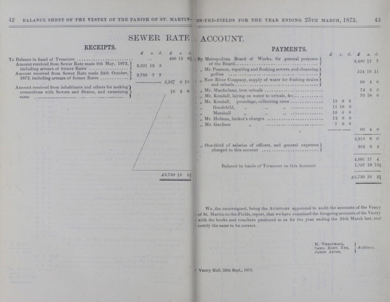42 43 balance siiekt of thk vestry of the tarisn of st. martin- in-the-fields for the year ending 25th march, 1873. SEWER RATE ACCOUNT. receipts. PAYMENTS. £ s. d £ s. d. £ s. d. £ s. d. To Balanco in hand of Treasurer .. 486 12 8½ By Metropolitan Hoard of Works, for general purpose of Ihe Hoard 3,490 17 7 Amount received from Sewer Rate made 9th May, 1872, including arrears of former Rates 2.501 13 3 ,, Mr. Pearson, repairing and flushing sewers, and cleaning ) giillirs 521 16 11 Amount received from Sewer Rate made 24th October, 1872, including arrears of former Rates 2,735 7 7 „ New Hivrr Company, supply of water for (lushing drains ) and nrinals 98 4 6 3,237 0 10 Amount received from inhabitant* and others for making connections with Sewers and Drains, and examining snme 16 2 8 „ Mr. Mac fur lane, iron urinals 74 6 0 ,, Mr. Kendall, laving on water to urinals. See 70 18 6 „ Mr. Kendall, poundage, collecting rates 13 8 3 ,, Goodchild ,, ,, ,, 11 18 0 ,, Marshall ,, ,, ,, 16 5 0 ,, Mr Hofman. broker's charges 12 6 0 ,, Mr Gardner ,, 7 6 0 • 60 4 0 1,310 8 0 One tlnrd of salaries of officers, and general expenses charged to this account 362 9 4 Balance in hands of Treasurer on this Account 4,681 17 4 1,957 18 10½ £5,739 16 2½ £5,739 16 2½ We, the uuuersigiied. being (he Auditors appointed to audit ihe accounts of the Vestry It of St. Martiu4n-the-Fields, report, that we have examined the foregoing accounts of the Vestry with the books and vouchers produced to us for the rear ending the 25th March last, and certifr the same to be correct. M. Wreathall, Saml. lioBT. Nye, James Aston, Additors. Vostry Hall, 29th Sept., 1973.