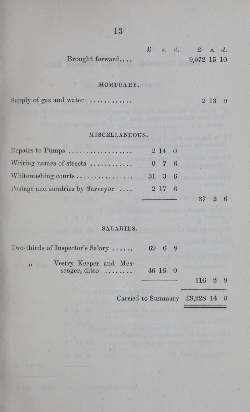 13 £ s. d. £ s. d. Brought forward 9,072 15 10 mortuary. Supply of gas and water 2 13 0 MISCELLANEOUS. Repairs to Pumps 2 14 0 Writing names of streets 0 7 6 Whitewashing courts 31 3 6 Postage and sundries by Surveyor 2 17 6 37 2 6 SALARIES. Two-thirds of Inspector's Salary 69 6 8 „ Vestry Keeper and Mes senger, ditto 46 16 0 116 2 8 Carried to Summary £9,228 14 0