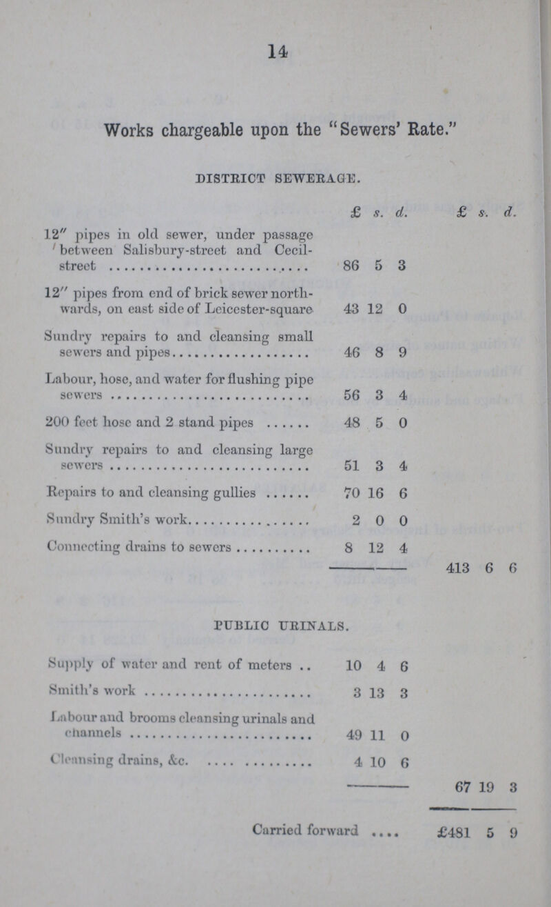 14 Works chargeable upon the Sewers' Rate. district sewerage. £ s. d. £ s. d. 12 pipes in old sewer, under passage ' between Salisbury-street and Cecil street 86 5 3 12 pipes from end of brick sewer north wards, on east side of Leicester-square 43 12 0 Sundry repairs to and cleansing small sewers and pipes 46 8 9 Labour, hose, and water for flushing pipe sewers 56 3 4 200 feet hose and 2 stand pipes 48 5 0 Sundry repairs to and cleansing large sewers 51 3 4 Repairs to and cleansing gullies 70 16 6 Sundry Smith's work 2 0 0 Connecting drains to sewers 8 12 4 413 6 6 public ueinals. Supply of water and rent of meters 10 4 6 - Smith's work 3 13 3 Labour and brooms cleansing urinals and channels 49 11 0 Cleansing drains, &c 4 0 6 67 19 3 Carried forward £481 5 9