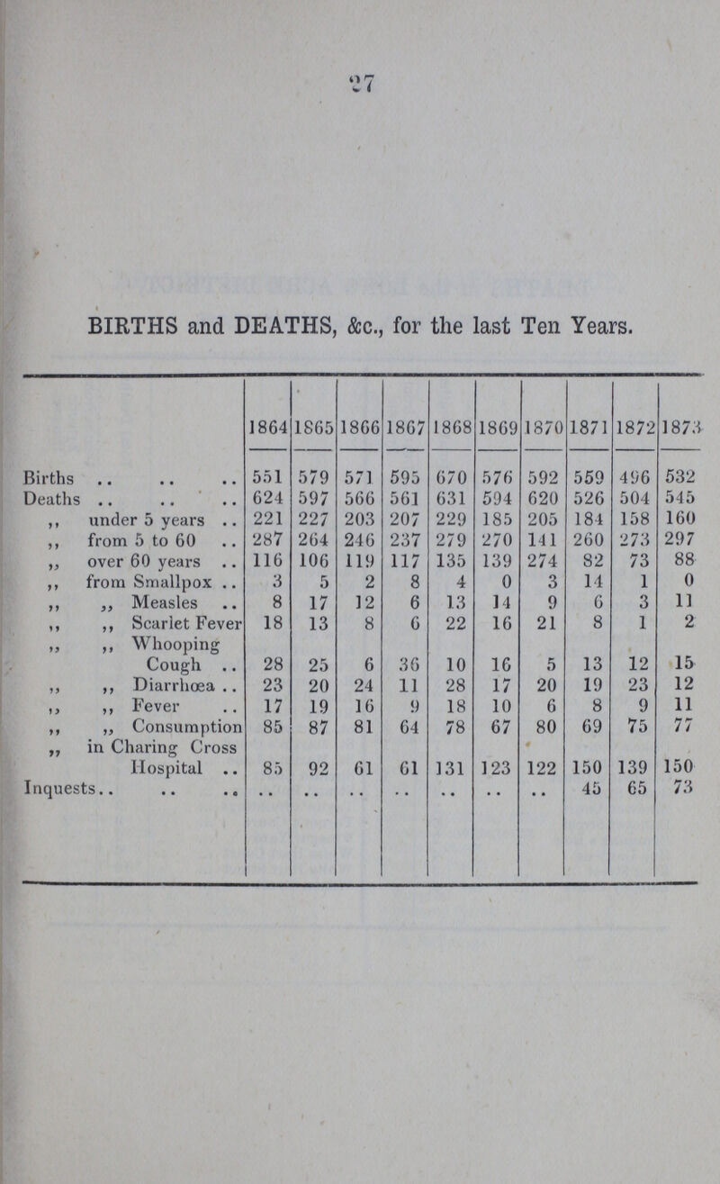 27 BIRTHS and DEATHS, &c., for the last Ten Years. 1864 1865 1866 1867 1868 1869 1870 1871 1872 1873 Births 551 579 571 595 670 576 592 559 496 532 Deaths .. 624 597 566 561 631 594 620 526 504 545 ,, under 5 years 221 227 203 207 229 185 205 184 158 160 ,, from 5 to 60 287 264 246 237 279 270 141 260 273 297 „ over 60 years 116 106 119 117 135 139 274 82 73 88 ,, from Smallpox 3 5 2 8 4 0 3 14 1 0 ,, ,, Measles 8 17 12 6 13 14 9 6 3 11 ,, ,, Scarlet Fever 18 13 8 6 22 16 21 8 1 2 „ ,, Whooping Cough 28 25 6 36 10 16 5 13 12 15 ,, ,, Diarrhoea 23 20 24 11 28 17 20 19 23 12 ,, ,, Fever 17 19 16 9 18 10 6 8 9 11 ,, „ Consumption 85 87 81 64 78 67 80 69 75 77 „ in Charing Cross Hospital 85 92 61 61 131 123 122 150 139 150 Inquests .. .. .. .. .. .. .. 45 65 73