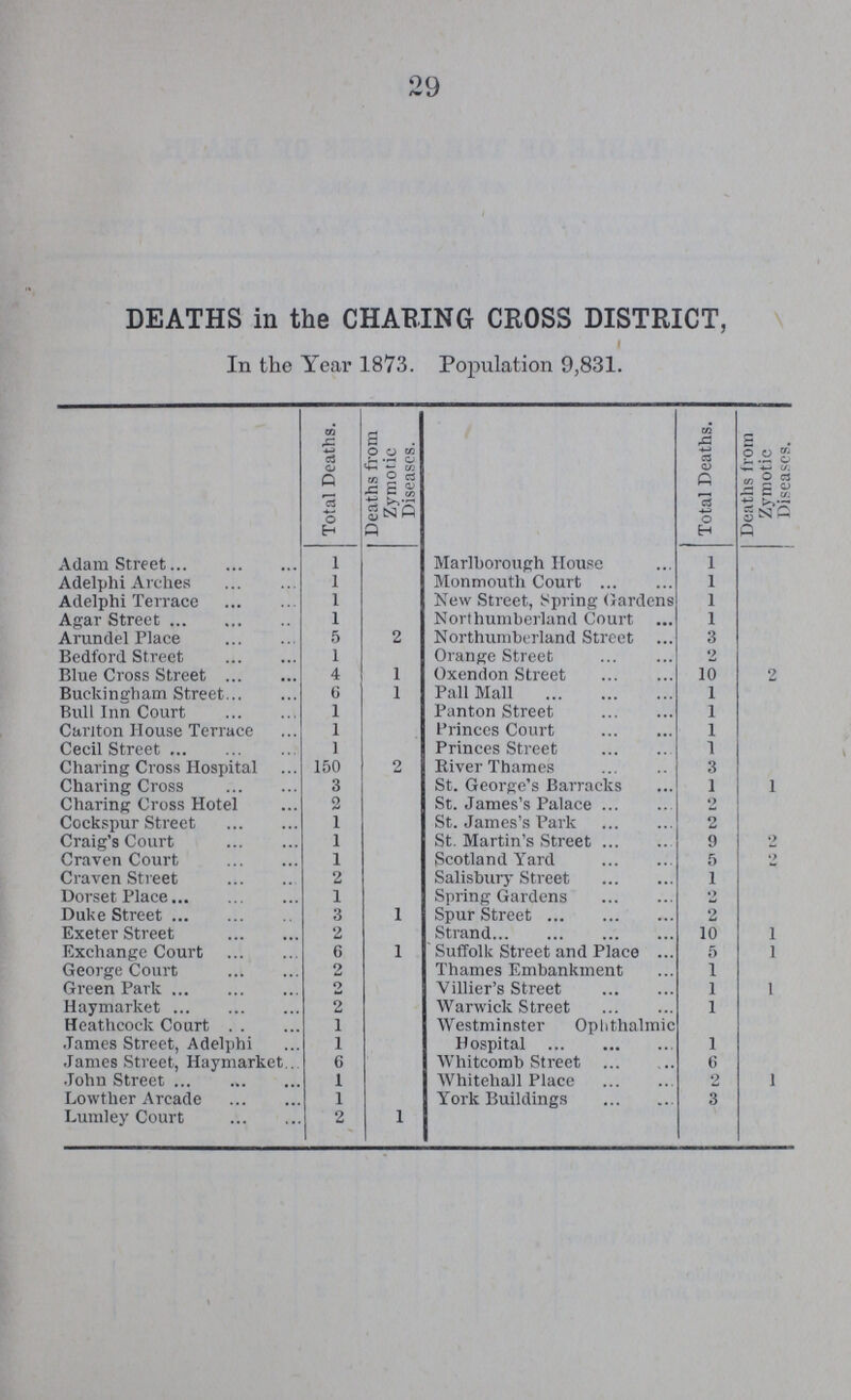 29 DEATHS in the CHARING CROSS DISTRICT, In the Year 1873. Population 9,831. Total Deaths. Deaths from Zymotic Diseases. Total Deaths. Deaths from Zymotic Diseases. Adam Street 1 Marlborough House 1 Adelphi Arches 1 Monmouth Court 1 Aclelphi Terrace 1 New Street, Spring Gardens 1 Agar Street 1 Northumberland Court 1 Arundel Place 5 2 Northumberland Street 3 Bedford Street 1 Orange Street 2 Blue Cross Street 4 1 Oxendon Street 10 2 Buckingham Street 6 1 Pall Mall 1 Bull Inn Court 1 Panton Street 1 Carlton House Terrace 1 Princes Court 1 Cecil Street 1 Princes Street 1 Charing Cross Hospital 150 2 River Thames 3 Charing Cross 3 St. George's Barracks 1 1 Charing Cross Hotel 2 St. James's Palace 2 Cockspur Street 1 St. James's Park 2 Craig's Court 1 St. Martin's Street 9 2 Craven Court 1 Scotland Yard 5 2 Craven Street 2 Salisbury Street 1 Dorset Place 1 Spring Gardens 2 Duke Street 3 1 Spur Street 2 Exeter Street 2 Strand 10 1 Exchange Court 6 1 Suffolk Street and Place 5 1 George Court 2 Thames Embankment 1 Green Park 2 Villier's Street 1 1 Haymarket 2 Warwick Street 1 Heathcock Court 1 Westminster Ophthalmi Hospital 1 James Street, Adelphi 1 James Street, Haymarket 6 Whitcomb Street 6 John Street 1 Whitehall Place 2 1 Lowther Arcade 1 York Buildings 3 Lumley Court 2 1