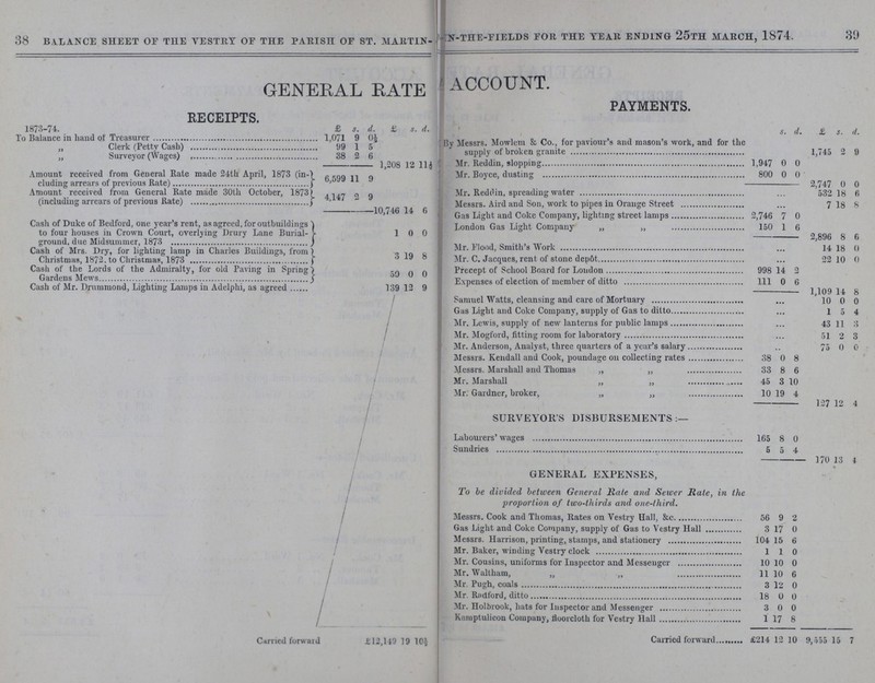 38 39 balance sheet of the vestry of the parish of st. martin- ??? the-fields for the year ending 25th march, 1874. GENERAL RATE ACCOUNT. RECEIPTS. PAYMENTS. 1873-74. £ s. d. £ s. d. £ s. d. £ s. d.. To Balance in hand of Treasurer 1,071 9 By Messrs. Mowlem & Co., for paviour's and mason's work, and for the supply of broken granite 1,745 2 9 „ Clerk (Petty Cash) 99 1 5 Surveyor (Wages) 38 2 6 Mr. Reddin, slopping 1,947 0 0 1,208 12 11½ Amount received from General Rate made 24th April, 1873 (in-) cluding arrears of previous Rate) 6,599 11 9 Mr. Boyce, dusting 800 0 0 2,747 0 0 Amount received from General Rate made 30th October, 1873) (including arrears of previous Rate) 4,147 2 9 Mr. Reddin, spreading water 532 18 6 Messrs. Aird and Son work to pipes in Orange Street 7 l8 8 10.746 14 6 Gas Light and Coke Company, lighting street lamps 2,746 7 0 Cash of Duke of Bedford, one year's rent, as agreed, for outbuildings to four houses in Crown Court, overlying Drury Lane Burial ground, due Midsummer, 1873 1 0 0 London Gas Light Company „ „ 150 1 6 2,896 8 6 Mr. Flood, Smith's Work 14 18 0 Cash of Mrs. Dry, for lighting lamp in Charles Buildings, from Christmas, 1872. to Christmas, 1873 3 19 8 Mr. C. Jacques, rent of stone depôt 22 10 0 Cash of the Lords of the Admiralty, for old Paving in Spring) Gardens Mews 50 0 0 Precept of School Board for Loudon 998 14 2 Expenses of election of member of ditto 111 0 6 Cash of Mr. Drummond, Lighting Lamps in Adelphi, as agreed 139 12 9 1,109 14 8 Samuel Watts, cleansing and care of Mortuary 10 0 0 Gas Light and Coke Company, supply of Gas to ditto 1 5 4 Mr. Lewis, supply of new lanterns for public lamps 43 11 8 Mr. Mogford, fitting room for laboratory 51 2 3 Mr. Anderson, Aualyst, three quarters of a year's salary 75 0 0 Messrs. Kendall and Cook, poundage on collecting rates 38 0 8 Messrs. Marshall and Thomas ,, ,, 33 8 6 Mr. Marshall ,, ,, 45 3 10 Mr. Gardner, broker, „ „ 10 19 4 127 12 4 SURVEYOR'S DISBURSEMENTS:— Labourers' wages 165 8 0 Sundries 5 5 4 170 13 4 GENERAL EXPENSES, To be divided between General Hate and Sewer Rate, in the proportion of two-thirds and one-third. Messrs. Cook and Thomas, Rates on Vestry Hall, &c. 56 9 2 Gas Light and Coke Company, supply of Gas to Vestry Hall 3 17 0 Messrs. Harrison, printing, stamps, and stationery 104 15 6 Mr. Baker, winding Vestry clock 1 1 0 Mr. Cousins, uniforms for Inspector and Messenger 10 10 0 Mr. Waltham, ,, ,, 11 10 6 Mr. Pugh, coals 3 12 0 Mr. Radford, ditto 18 0 0 Mr. Holbrook, hats for Inspector and Messenger 3 0 0 Kamptulicon Company, floorcloth for Vestry Hall 1 17 8 Carried forward £12,149 19 19½ Carried forward £214 12 10 9,555 15 7