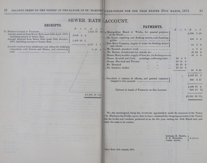 42 43 BALANCE SHEET of THE VESTRY OF THE PARISH OF ST. MARTIN??? tHE-FIELDS FOR THE YEAR ENDING 25TH MARCH, 1874. SEWER RATE ACCOUNT. RECEIPTS. PAYMENTS. £ s. d. £ s. d. £ s. d. £ s. d. To Balance in hand of Treasurer 1,057 18 2½ ,, Metropolitan Board of Works, for general purposes of the Board 3,568 2 10 Amount received from Sewer Rate made 24th April, 1873, including arrears of former Rate 2,708 2 4 „ Mr. Neave, repairing and flushing sewers, and cleansing gullies 408 9 9 Amount received from Sewer Rate made 30th October, 1873, including arrears of former Rate 1,406 19 1 4,115 1 5 „ New River Company, supply of water for flushing drains and urinals 34 3 6 Amount received from inhabitants and others for making connections with Sewers and Drains, and examining same 9 19 4 ,, Mr. Kendall, plumber's work 5 7 6 „ Mr. Barnes, disinfectants for urinals, &c. 28 18 0 „ Messrs.Merry weather, supply of hose,&c.,for flushing sewers 48 5 0 ,, Messrs. Kendall and Cook, poundage, collecting rates 19 4 2 ,, Messrs. Marshall and Thomas „ „ 16 14 9 ,, Mr. Marshall ,, „ 22 10 9 ,, Mr. Gardner, broker „ „ 10 19 2 69 8 10 4,162 15 5 ,, One-third of salaries of officers, and general expenses) 366 3 11 4,528 19 4 Balance in hands of Treasurer on this Account 653 19 7½ £5,182 18 11½ £5,182 18 11½ We, the undersigned, being the Auditors appointed to audit the accounts of the Vestry St. Martin-in-the-Fields, report, that we have examined the foregoing accounts of the Vestry ???ith the books and vouchers produced to us for the year ending the 25th March last, and ???rtify the same to be correct. Edward H. BrowN} F. R. Nhrthen,} A uditors. James Aston, } : 7ostry Hal], 26th August, 1874.