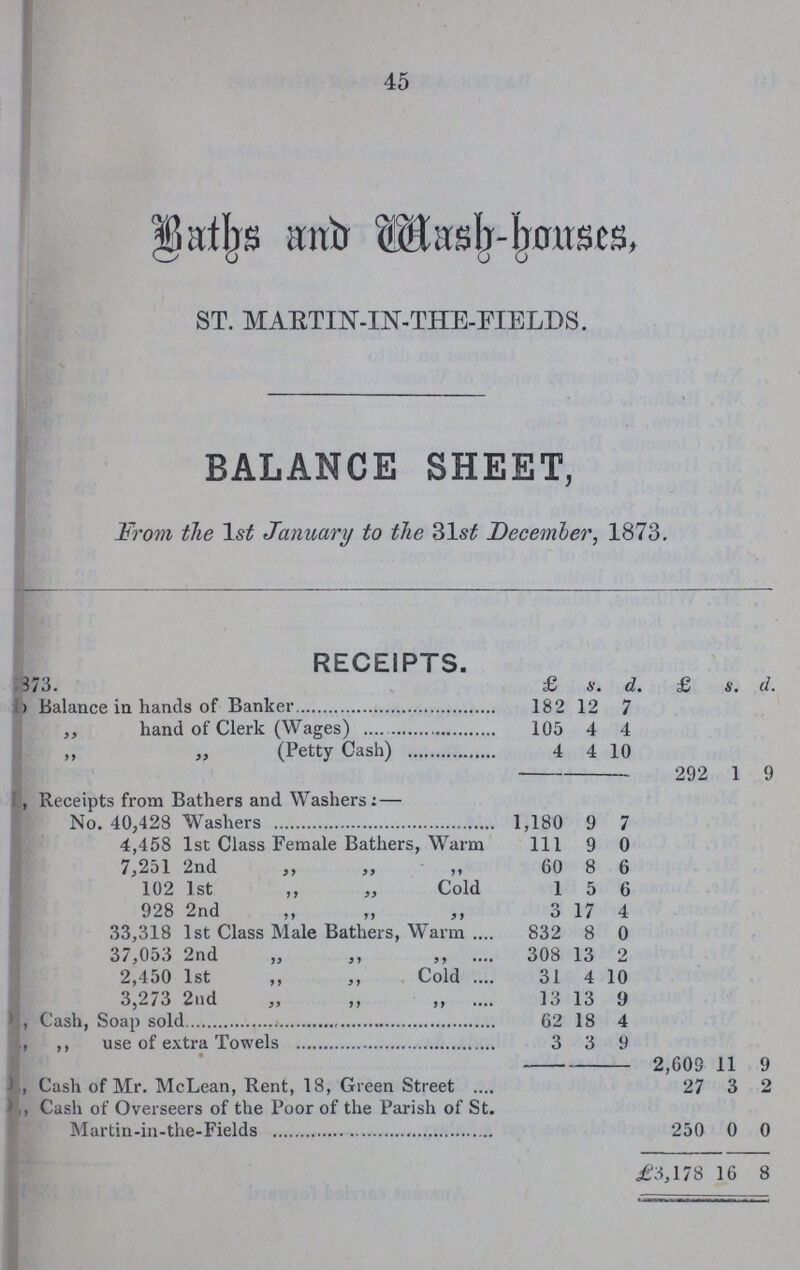 45 Baths and Wash-houses, ST. MARTIN-IN-THE-FIELDS. BALANCE SHEET, From the lst January to the 31st December, 1873. RECEIPTS. ???873 £ s. d. £ s. d. Balance in hands of Banker 182 12 7 ,, hand of Clerk (Wages) 105 4 4 ,, „ (Petty Cash) 4 4 10 292 1 9 ,, Receipts from Bathers and Washers: — No. 40,428 Washers 1,180 9 7 4,458 1st Class Female Bathers, Warm 111 9 0 7,251 2nd ,, „ ,, 60 8 6 102 1st ,, „ Cold 1 5 6 9282nd 3 17 4 33,318 1st Class Male Bathers, Warm 832 8 0 37,053 2nd „ ,, ,, 308 13 2 2,450 1st ,, ,, Cold 31 4 10 3,273 2nd „ ,, ,, 13 13 9 ' , Cash, Soap sold 62 18 4 , ,, use of extra Towels 3 3 9 • 2,603 11 9 ,, Cash of Mr. McLean, Rent, 18, Green Street 27 3 2 ,, Cash of Overseers of the Poor of the Parish of St. Martin-in-the-Fields 250 0 0 £3,178 16 8
