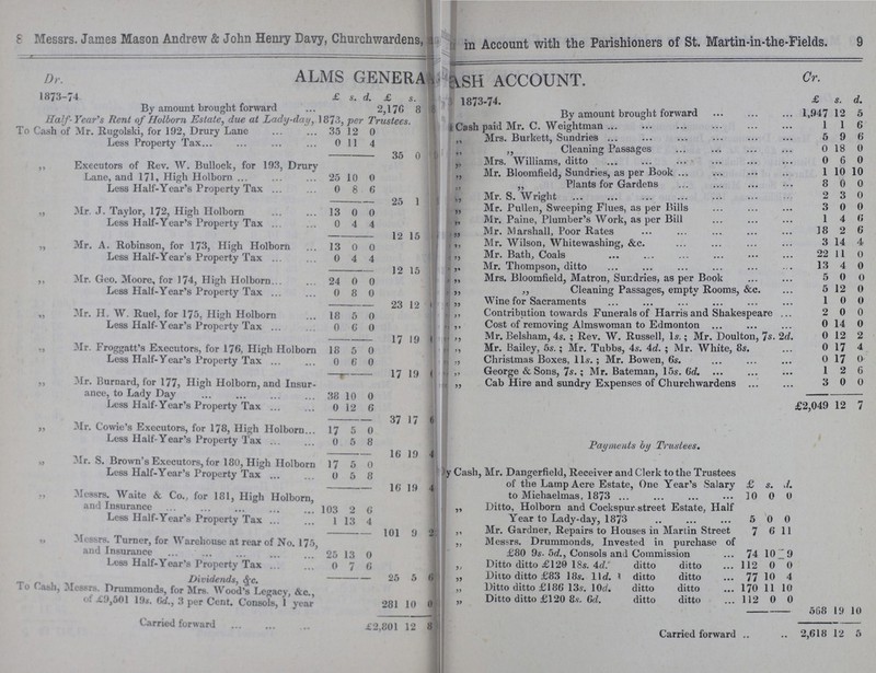 8 9 Messrs. James Mason Andrew & John Henry Davy, Churchwardens, ??? in Account with the Parishioners of St. Martin-in-the-Fields. Dr. ALMS GENER??? ACCOUNT. Cr.. 1873-74 £ s. d. £ s. d. 1873-74. £ s. d. By amount brought forward 2,176 8 ??? By amount brought forward 1,947 12 5 Half- Year's Kent of Holborn Estate, due at Lady-aay, 1873, per Trustees. Cash paid Mr. C. Weightman 1 1 6 To Cash of Mr. Rugolski, for 192, Drury Lane 35 12 0 ,, Mrs. Burkett, Sundries 5 9 6 Less Property Tax 0 11 4 „ Cleaning Passages 0 18 0 35 0 ??? ,, Mrs. Williams, ditto 0 6 0 ,, Executors of Rev. W. Bullock, for 193, Duruy Lane, and 171, High Holborn 25 10 0 „ Mr. Bloomfield, Sundries, as per Book 1 10 10 „ Plants for Gardens 8 0 0 Less Half-Year's Property Tax 0 8 6 ,, Mr. S. Wright 2 3 0 25 1 ??? „ Mr. Pullen, Sweeping Flues, as per Bills 3 0 0 „ Mr. J. Taylor, 172, High Holborn 13 0 0 „ Mr. Paine, Plumber's Work, as per Bill 1 4 6 Less Half-Year's Property Tax 0 4 4 „ Mr. Marshall, Poor Rates 18 2 6 12 15 ??? ,, Mr. Wilson, Whitewashing, &c. 3 14 4 „ Mr. A. Robinson, for 173, High Holborn 13 0 0 „ Mr. Bath, Coals 22 11 0 Less Half-Year's Property Tax 0 4 4 12 15 ??? ,, Mr. Thompson, ditto 13 4 0 ,, Mr. Geo. Moore, for 174, High Holborn 24 0 0 „ Mrs. Bloomfield, Matron, Sundries, as per Book 5 0 0 Less Half-Year's Property Tax 0 8 0 . „ Cleaning Passages, empty Rooms, &c. 5 12 0 23 12 ??? „ Wine for Sacraments 1 0 0 ,, Contribution towards Funerals of Harris and Shakespeare 2 0 0 „ Air. H, W. Ruel, for 175, High Holborn 18 5 0 ,, Cost of removing Almswoman to Edmonton 0 14 0 Less Half-Year's Property Tax 0 6 0 ,, Mr. Belsham, 4s.; Rev. W. Russell, 1s.; Mr. Doulton, 7s. 2d. 0 12 2 17 19 ??? ,, Mr. Froggatt's Executors, for 176, High Holborn 18 5 0 ,, Mr. Bailey, 5s.; Mr. Tubbs, 4s. 4d.; Mr. White, 8s. 0 17 4 Less Half-Year's Property Tax 0 6 0 „ Christmas Boxes, 11s.; Mr. Bowen, 6s. 0 17 0 17 19 0< ,, George & Sons, 7s.; Mr. Bateman, 15s. 6d. 1 2 6 ,, Mr. Burnard, ior 177, High Holborn, and Insur ance, to Lady Day 38 10 0 „ Cab Hire and sundry Expenses of Churchwardens 3 0 0 Less Half-Year's Property Tax 0 12 6 £2,049 12 7 37 17 6 Payments by Trustees. „ Mr. Cowie's Executors, for 178, High Holborn 17 5 0 Less Half-Year's Property Tax 0 5 8 16 19 4 ,, Mr. s. Brown s Executors, for 180, High Holborn 17 5 0 £ s. d. Less Half-Year's Property Tax 0 5 8 ??? Cash, Mr. Dangerfield, Receiver and Clerk to the Trustees of the Lamp Acre Estate, One Year's Salary to Michaelmas, 1873 10 0 0 16 19 4 , Messrs. Waite & co., for 181, High Holborn, and Insurance 103 2 6 „ Ditto, Holborn and Cockspur street Estate, Half Year to Lady-day, 1873 5 0 0 Less Half-Year's Property Tax 1 13 4 ,, Mr. Gardner, Repairs to Houses in Martin Street 7 6 11 101 9 2 „ Messrs. Turner, lor Warehouse at rear of No. 175, and Insurance 25 13 0 „ Messrs. Drummonds, Invested in purchase of £80 9s. 5d., Consols and Commission 74 10 9 Less Half-Year's Property Tax 0 7 6 ,, Ditto ditto £120 18s. 4d. ditto ditto 112 0 0 ,, Ditto ditto £83 18s. 11 d. 1 ditto ditto 77 10 4 Dividends, &c. 25 5 0 „ Ditto ditto £186 13s. 10d. ditto ditto 170 11 10 To Cash, Messrs. Drummonds, for Mrs. Wood's Legacy, &c., of £9,501 19s. Gd., 3 per Cent. Consols, 1 year 281 10 0 ,, Ditto ditto £120 8s. 6d. ditto ditto 112 0 0 508 19 10 Carried forward £2,801 12 8 Carried forward 2,618 12 5