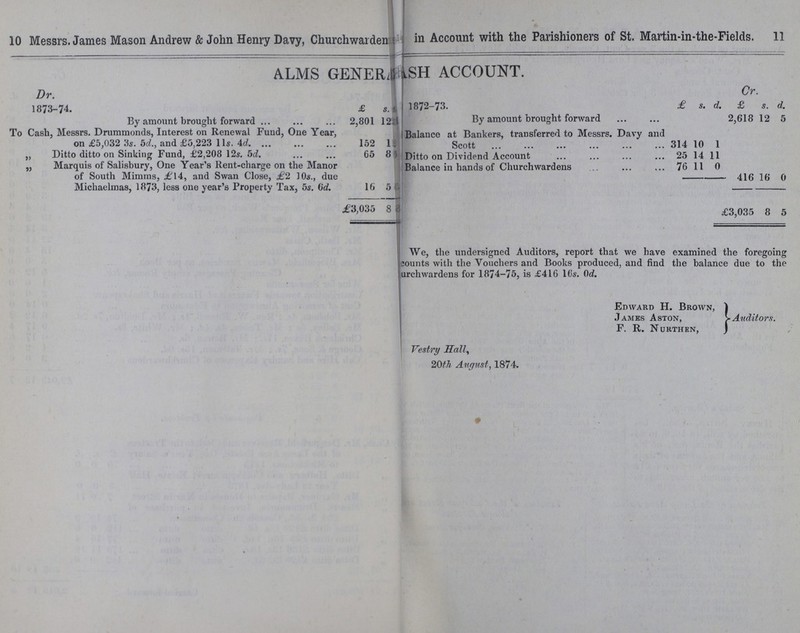 10 11 Messrs. James Mason Andrew & John Henry Davy, Churchwarden in Account with the Parishioners of St. Martin-in-the-Fields. ALMS GENER???.SH ACCOUNT. Dr. Cr. 1873-74. £ s. d. 1872-73. £ s. d. £ s. d. By amount brought forward 2,801 12 ??? By amount Drought forward 2,618 12 b To Cash, Messrs. Drummonds, Interest on Renewal Fund, One Year, on £5,032 3s. 5d., and £5,223 11s. 4d. 152 1 ??? Balance at Bankers, transferred to Messrs. Davy and 314 10 1 „ Ditto ditto on Sinking Fund, £2,208 12s. 5d. 65 8 ??? Ditto on Dividend Account 25 14 11 „ Marquis of Salisbury, One Year's Rent-charge on the Manor of South Mimms, £14, and Swan Close, £2 10s., due Michaelmas, 1873, less one year's Property Tax, 5s. (id. 16 5 ??? Balance in hands of Churchwardens 76 11 0 416 16 0 £3,035 8 ??? £13,035 8 5 We, the undersigned Auditors, report that we have examined the foregoing counts with the Vouchers and Books produced, and find the balance due to the Chrchwardens for 1874-75, is £416 16s. 0d. Edward H. Brown, } James Aston,} Auditors. F. R. Nurthen,} Vestry Hall, 20th August, 1874.