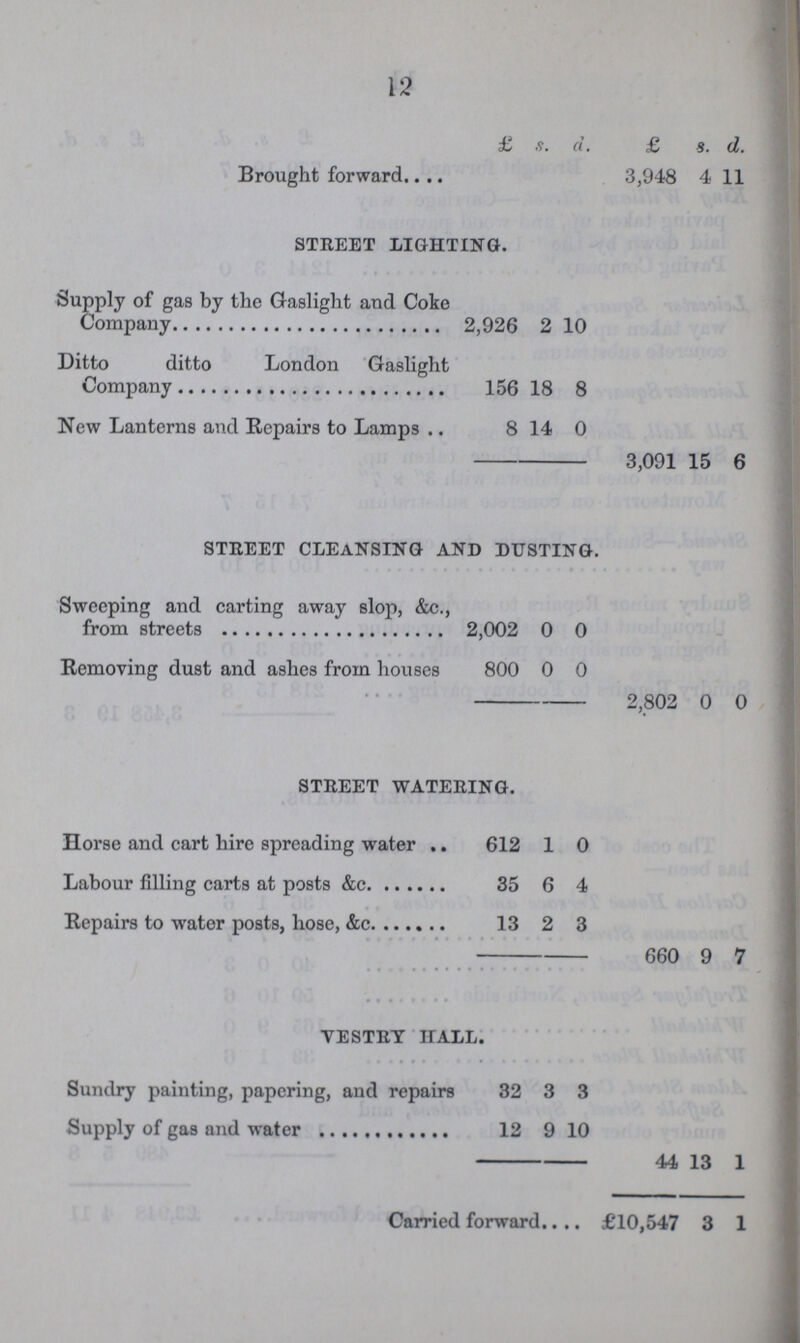 12  £ s. d. £ s. d. Brought forward 3,948 4 11 street lighting. Supply of gas by the Gaslight and Coke Company 2,926 2 10 Ditto ditto London Gaslight Company 156 18 8 New Lanterns and Repairs to Lamps 8 14 0 3,091 15 6 street cleansing and dusting. Sweeping and carting away slop, &c., from streets 2,002 0 0 Removing dust and ashes from houses 800 0 0 2,802 0 0 street watering. Horse and cart hire spreading water 612 1 0 Labour filling carts at posts &c. 35 6 4 Repairs to water posts, hose, &c. 13 2 3 660 9 7 vestry hall. Sundry painting, papering, and repairs 32 3 3 Supply of gas and water 12 9 10 44 13 1 Carried forward £10,547 3 1