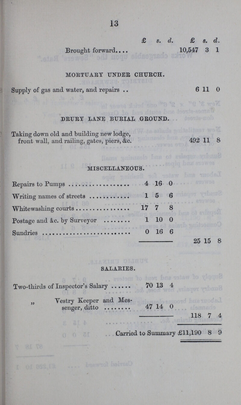 13  £ s. d. £ s. d. Brought forward 10,547 3 1 Mortuary Uunder Church. Supply of gas and water, and repairs 6 11 0 Drury Lane Burial Ground. Taking down old and building new lodge, front wall, and railing, gates, piers, &c. 492 11 8 miscellaneous. Repairs to Pumps 4 16 0 Writing names of streets 1 5 6 Whitewashing courts 17 7 8 Postage and &c. by Surveyor 1 10 0 Sundries 0 16 6 25 15 8 salaries. Two-thirds of Inspector's Salary 70 13 4 „ Vestry Keeper and Mes senger, ditto 47 14 0 118 7 4 Carried to Summary £11,190 8 9