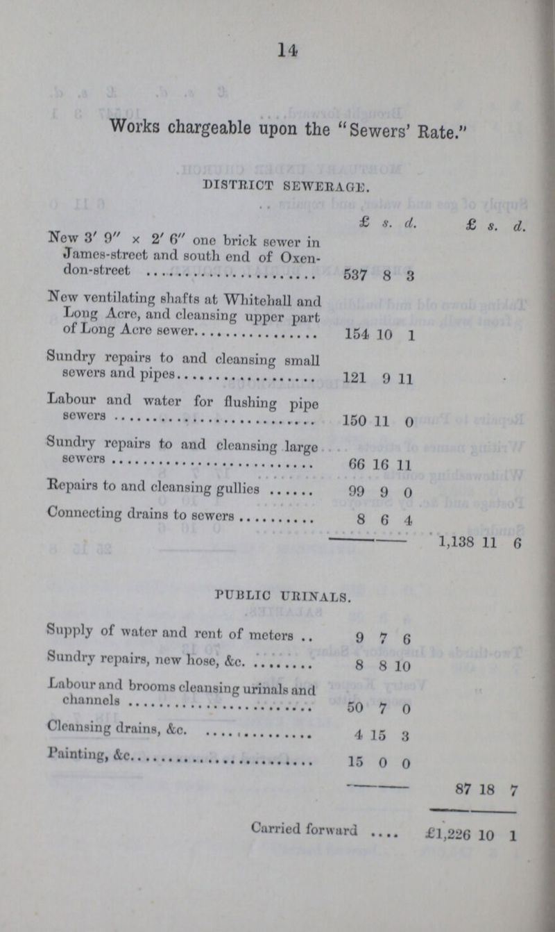 14 Works chargeable upon the Sewers' Rate. district sewerage. £ s. d. £ s. d. New 3' 9 × 2' 6 one brick sewer in James-street and south end of Oxen don-street 537 8 3 New ventilating shafts at Whitehall and Long Acre, and cleansing upper part of Long Acre sewer 154 10 1 Sundry repairs to and cleansing small sowers and pipes 121 9 11 Labour and water for flushing pipe sewers 150 11 0 Sundry repairs to and cleansing large sewers 66 16 11 Repairs to and cleansing gullies 99 9 0 Connecting drains to sewers 8 6 4 1,138 11 6 public urinals. Supply of water and rent of meters 9 7 6 Sundry repairs, new hose, &C. 8 8 10 Labour and brooms cleansing urinals and channels 50 7 0 Cleansing drains, &c. 4 15 3 Painting, &c. 15 0 0 87 18 7 Carried forward £1,226 10 1