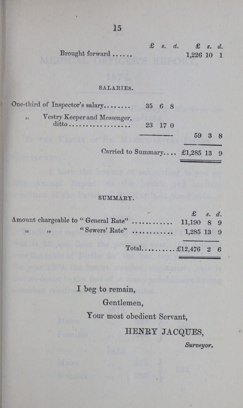 15  £ s. d. £ s. d. Brought forward 1,226 10 1 salaries. One-third of Inspector's salary 35 6 8 „ Vestry Keeper and Messenger, ditto 23 17 0 59 3 8 Carried to Summary £1,285 13 9 summary. £ 8. a. Amount chargeable to General Rate 11,190 8 9 „ „  Sewers' Rate 1,285 13 9 Total £12,476 2 6 I beg to remain, Gentlemen, Your most obedient Servant, HENRY JACQUES, Surveyor.