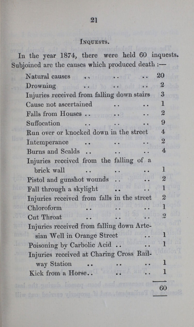 21 Inquests. In the year 1874, there were held 60 inquests. Subjoined are the causes which produced death:— Natural causes 20 Drowning 2 Injuries received from falling down stairs 3 Cause not ascertained 1 Falls from Houses 2 Suffocation 9 Run over or knocked down in the street 4 Intemperance 2 Burns and Scalds 4 Injuries received from the falling of a brick wall 1 Pistol and gunshot wounds 2 Fall through a skylight 1 Injuries received from falls in the street 2 Chloroform 1 Cut Throat 2 Injuries received from falling down Arte sian Well in Orange Street 1 Poisoning by Carbolic Acid 1 Injuries received at Charing Cross Rail¬ way Station 1 Kick from a Horse 1 60