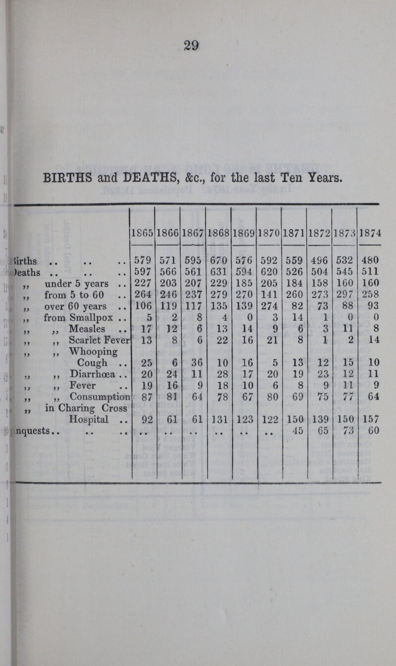 29 BIRTHS and DEATHS, &c., for the last Ten Years. 1865 1866 1867 1868 1869 1870 1871 1872 1873 1874 Births 579 571 595 670 576 592 559 4S6 532 480 Deaths 597 566 561 631 594 620 526 504 545 511 ,, under 5 years 227 203 207 229 185 205 184 158 160 160 ,, from 5 to 60 264 246 237 279 270 141 260 273 29 258 „ over 60 years 106 119 117 135 139 274 82 73 88 93 ,, from Smallpox . 5 2 8 4 0 3 14 1 0 0 ,, ,, Measles 17 12 6 13 14 9 6 3 11 8 ,, ,, Scarlet Fever 13 8 6 22 16 21 8 1 2 14 „ ,, Whooping Cough 25 6 36 10 16 5 13 12 15 10 „ „ Diarrhœa 20 24 11 28 17 20 19 23 12 11 „ ,, Fever 19 16 9 18 10 6 8 9 11 9 ,, „ Consumption 87 81 64 78 67 80 69 75 77 64 „ in Charing Cross Hospital 92 61 61 131 123 122 150 139 150 157 nquests .. .. .. .. .. • • 45 65 73 60