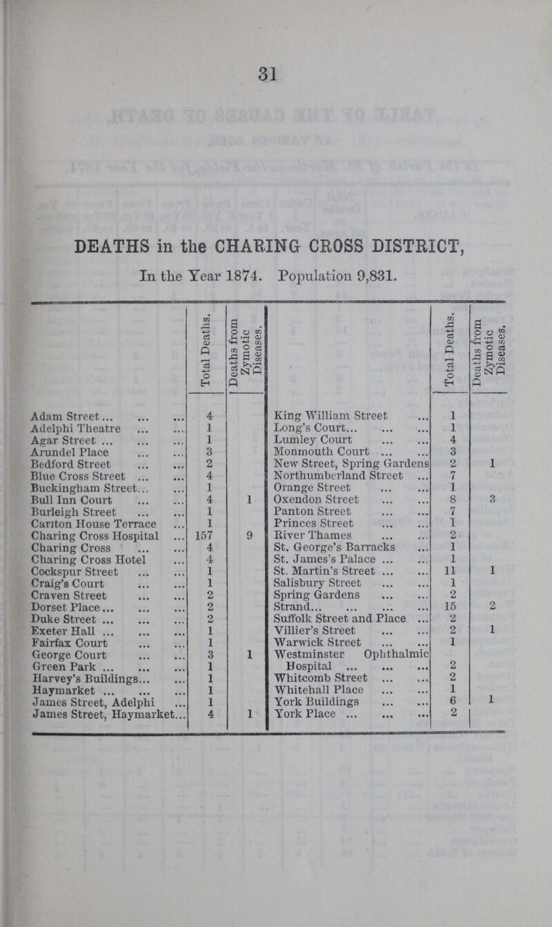 31 DEATHS in the CHARING CROSS DISTRICT, In the Tear 1874. Population 9,831. Total Deaths. Deaths from Zymotic Diseases. Total Deaths. Deaths from Zymotic Diseases. Adam Street . 4 King William Street 1 Adelphi Theatre 1 Long's Court 1 Agar Street 1 Lumley Court 4 Arundel Place 3 Monmouth Court 3 Bedford Street 2 New Street, Spring Gardens 2 1 Blue Cross Street 4 Northumberland Street 7 Buckingham Street 1 Orange Street 1 Bull Inn Court 4 1 Oxendon Street 8 3 Burleigh Street 1 Panton Street 7 Carlton House Terrace 1 Princes Street 1 Charing Cross Hospital 157 9 River Thames 2 Charing Cross 4 St. George's Barracks 1 Charing Cross Hotel 4 St. James's Palace 1 Cockspur Street 1 St. Martin's Street 11 1 Craig's Court 1 Salisbury Street 1 Craven Street 2 Spring Gardens 2 Dorset Place 2 Strand 15 2 Duke Street 2 Suffolk Street and Place 2 Exeter Hall 1 Villier's Street 2 1 Fairfax Court 1 Warwick Street 1 George Court 3 1 Westminster Ophthalmic Green Park 1 Hospital 2 Harvey's Buildings 1 Whitcomb Street 2 Haymarket 1 Whitehall Place 1 James Street, Adelphi 1 York Buildings 6 1 James Street, Haymarket 4 1 York Place 2
